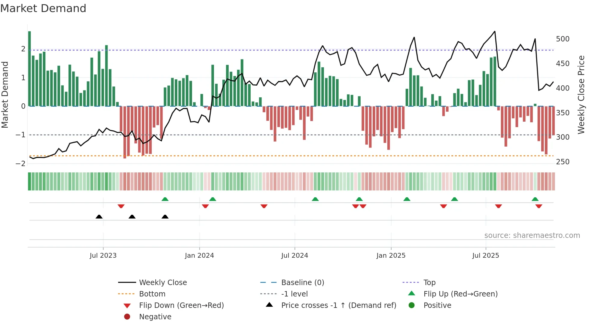 RACE weekly Market Demand chart