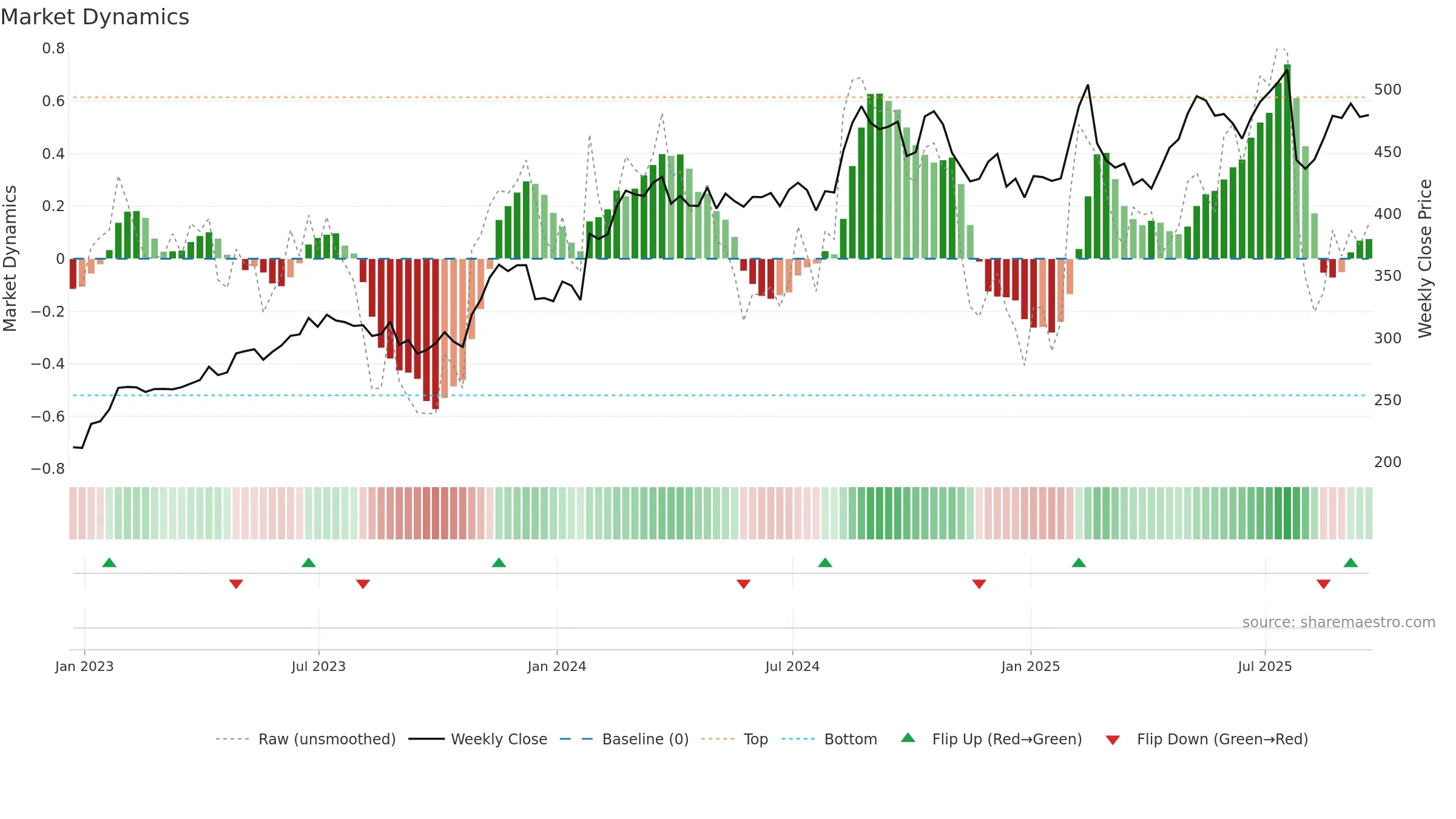 RACE weekly Market Dynamics chart, closing 2025-09-19.