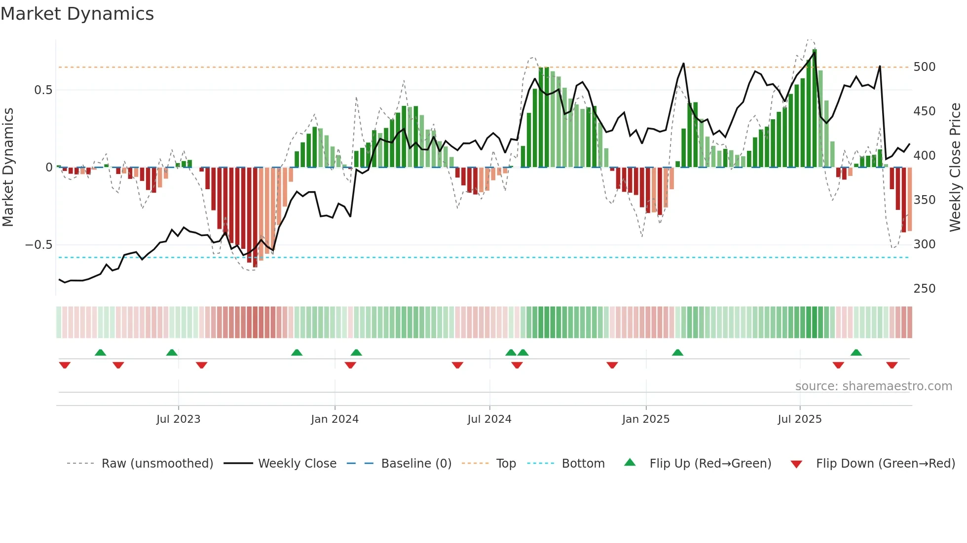 RACE weekly Market Dynamics chart