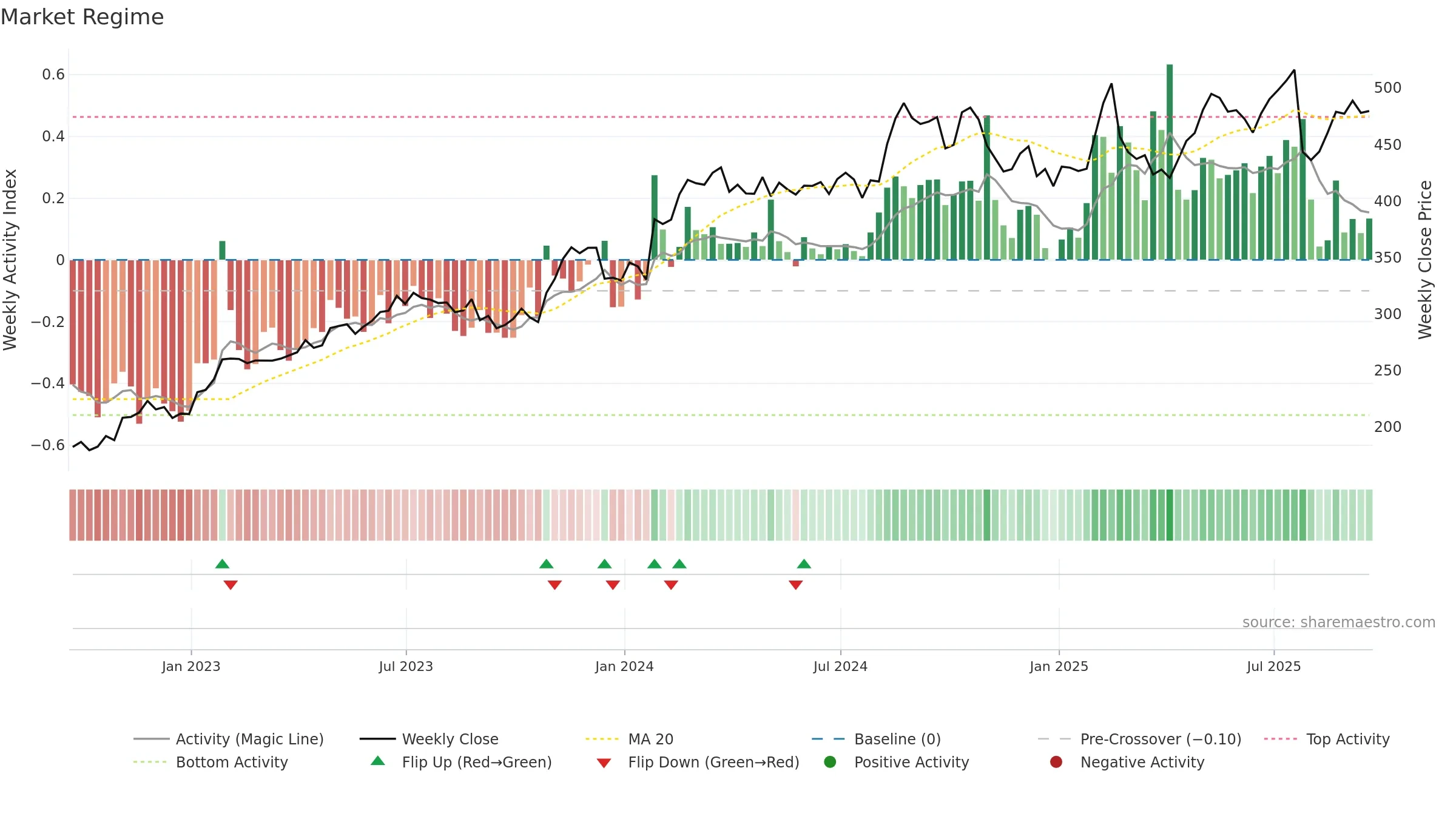 RACE weekly Market Snapshot chart, closing 2025-09-19.