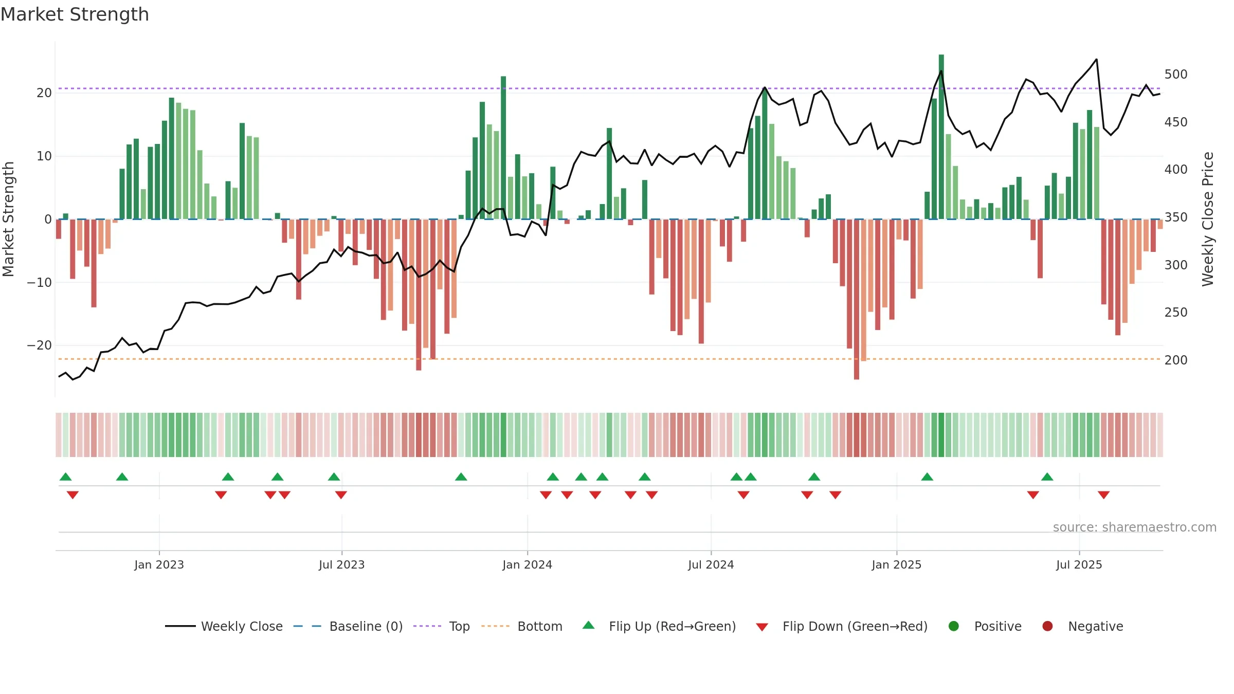 RACE weekly Market Strength chart, closing 2025-09-19.