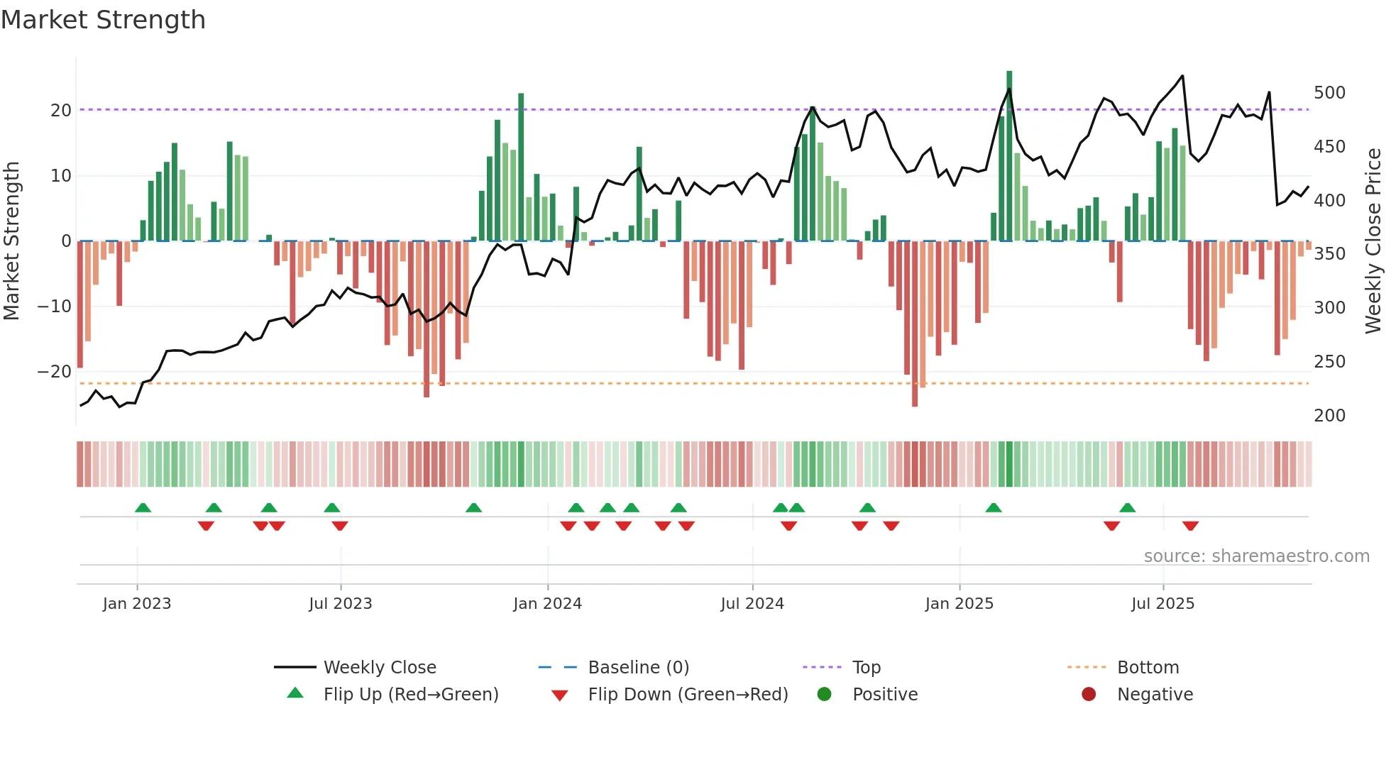 RACE weekly Market Strength chart