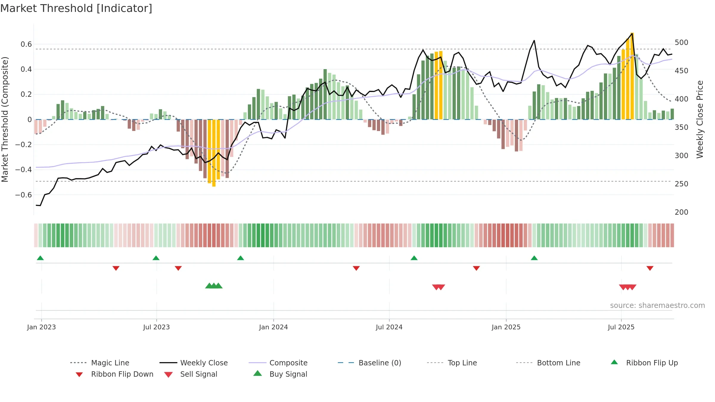 RACE weekly Market Threshold chart, closing 2025-09-19.