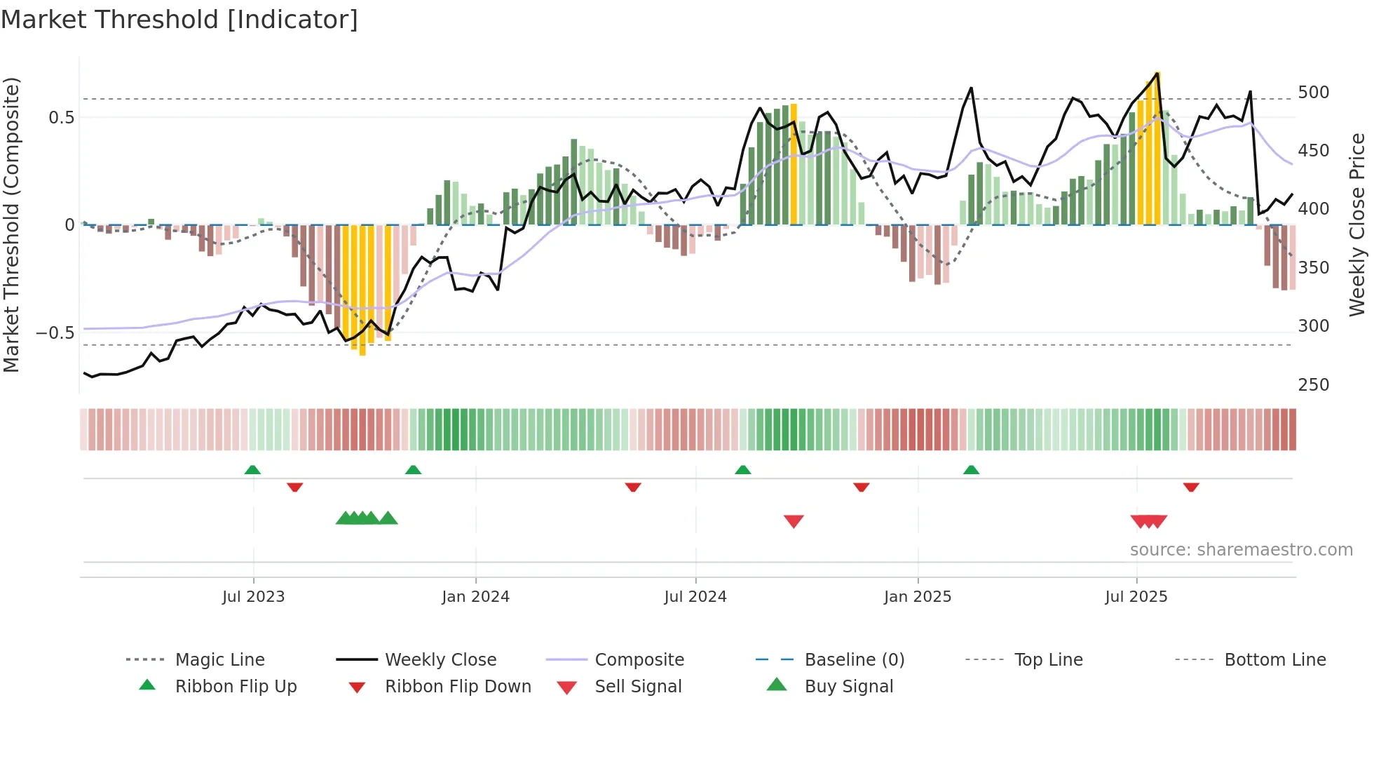RACE weekly Market Threshold chart