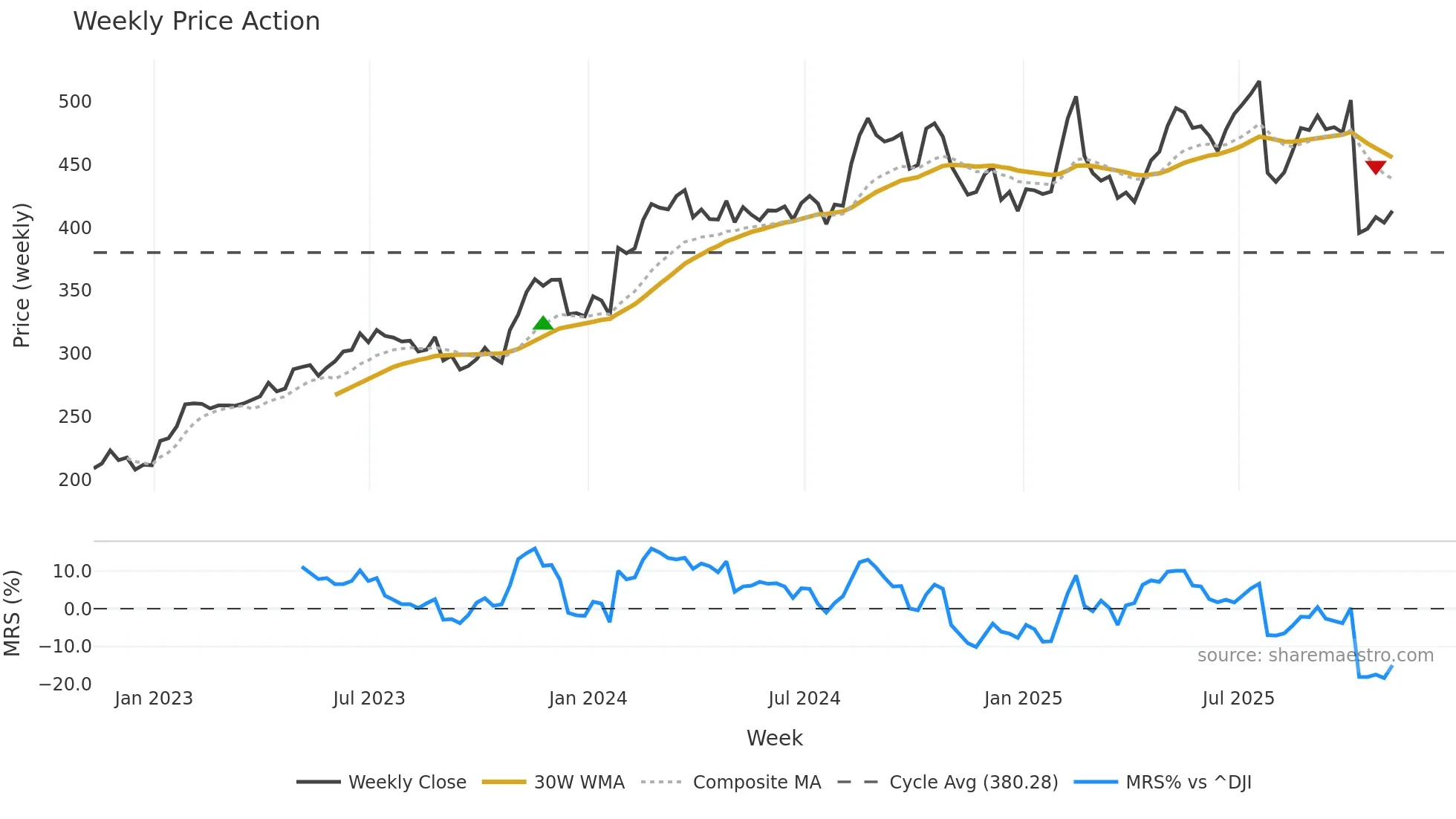 RACE weekly Price Action chart, closing 2025-11-07