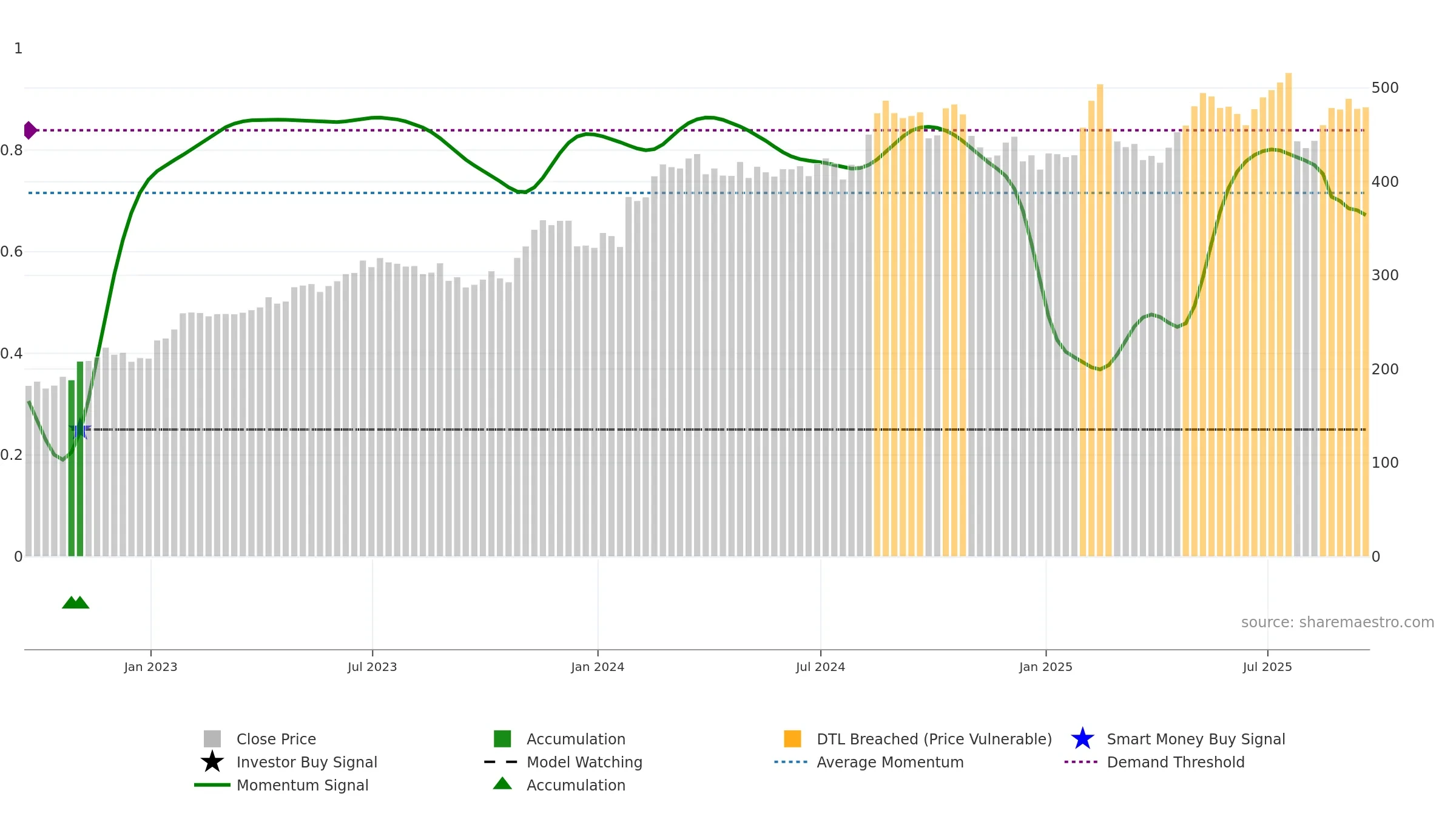 RACE weekly Smart Money chart, closing 2025-09-19.