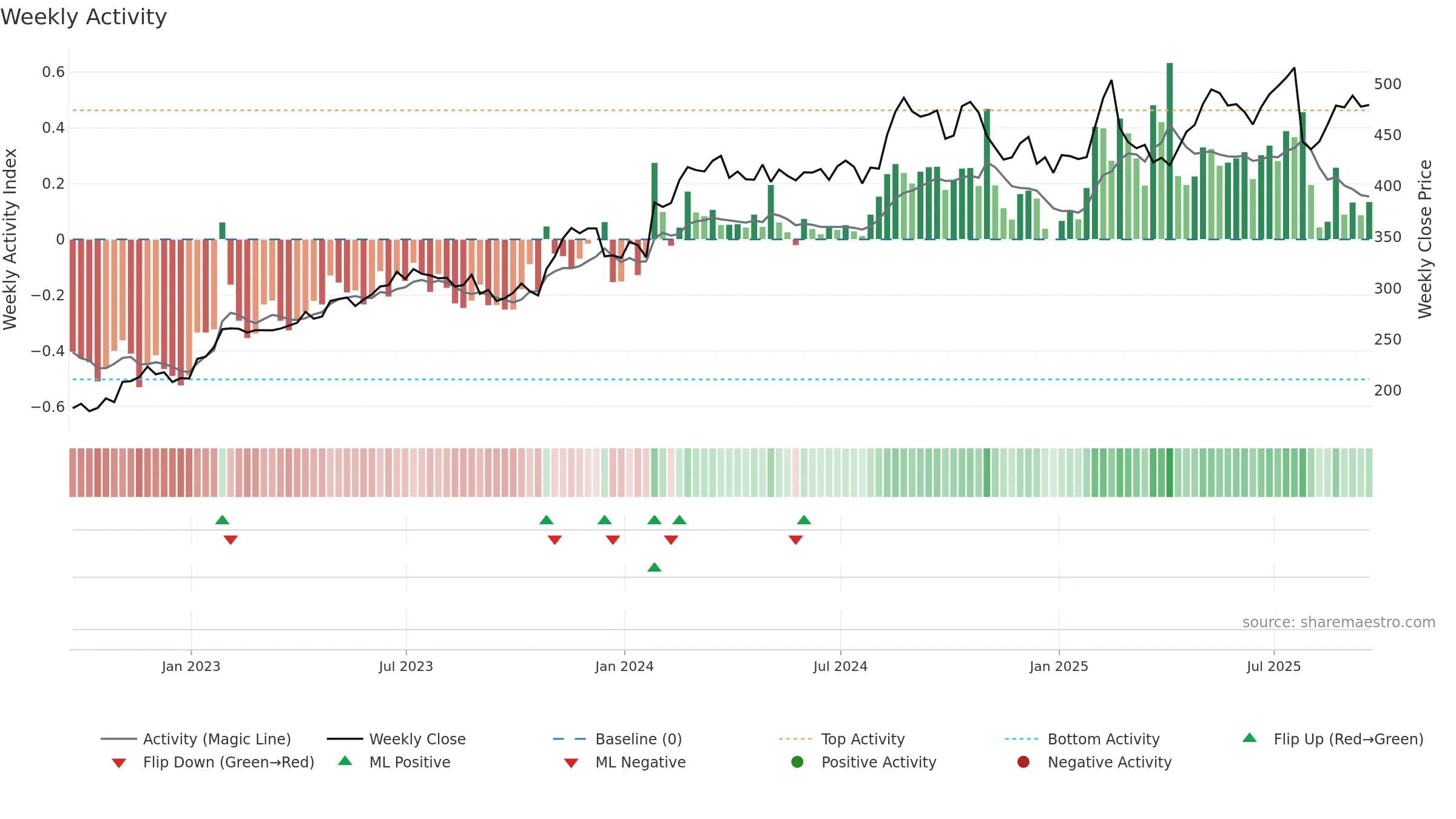 RACE weekly Activity chart, closing 2025-09-19.