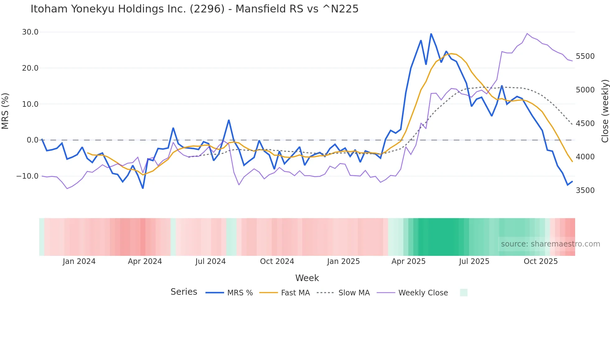 2296 Mansfield Relative Strength chart