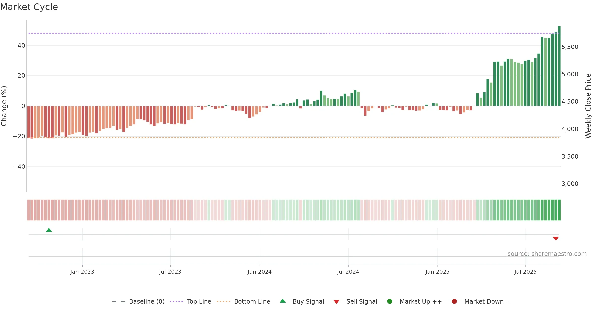 2296 weekly Market Cycle chart, closing 2025-09-08.