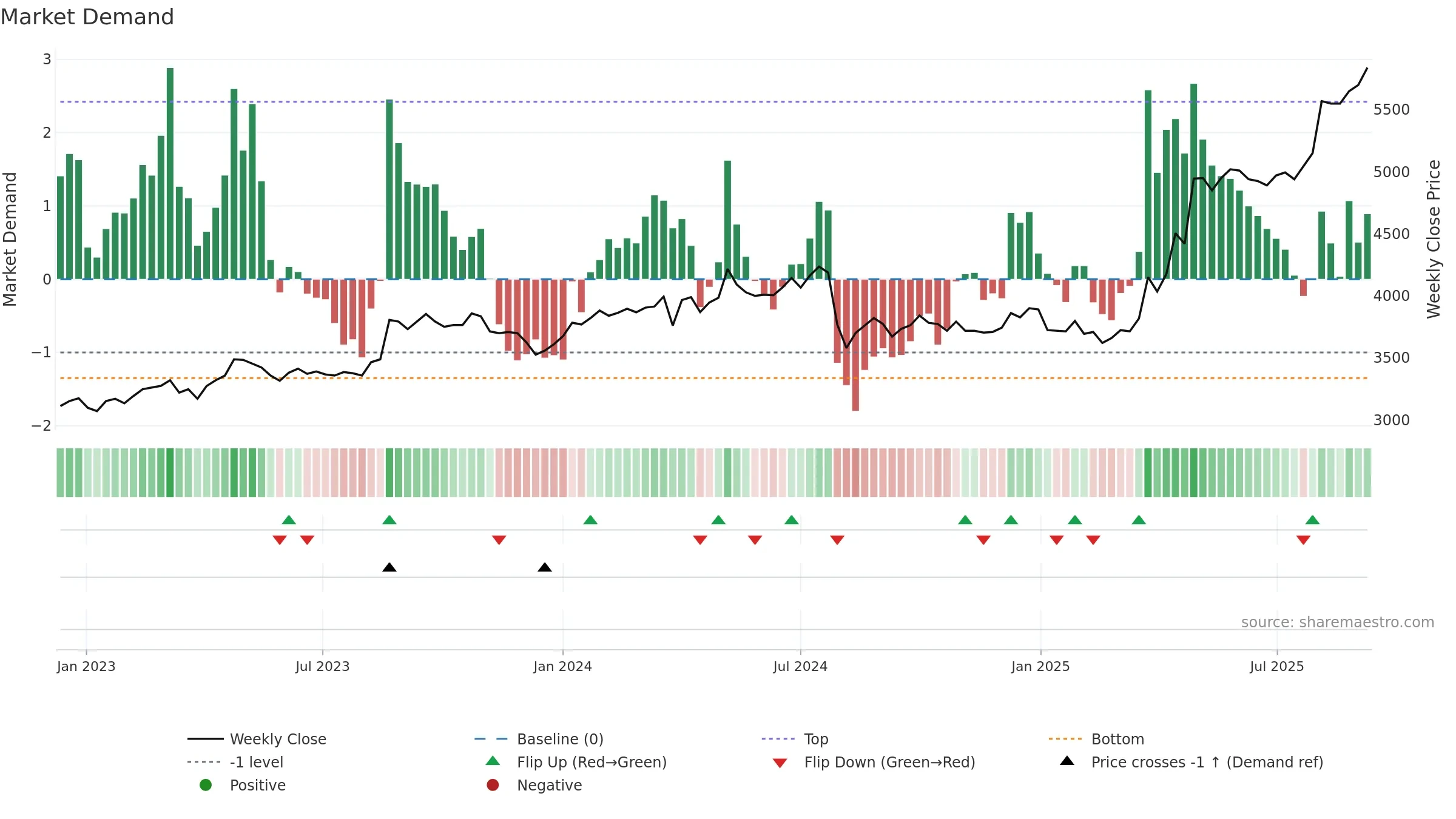2296 weekly Market Demand chart, closing 2025-09-08.
