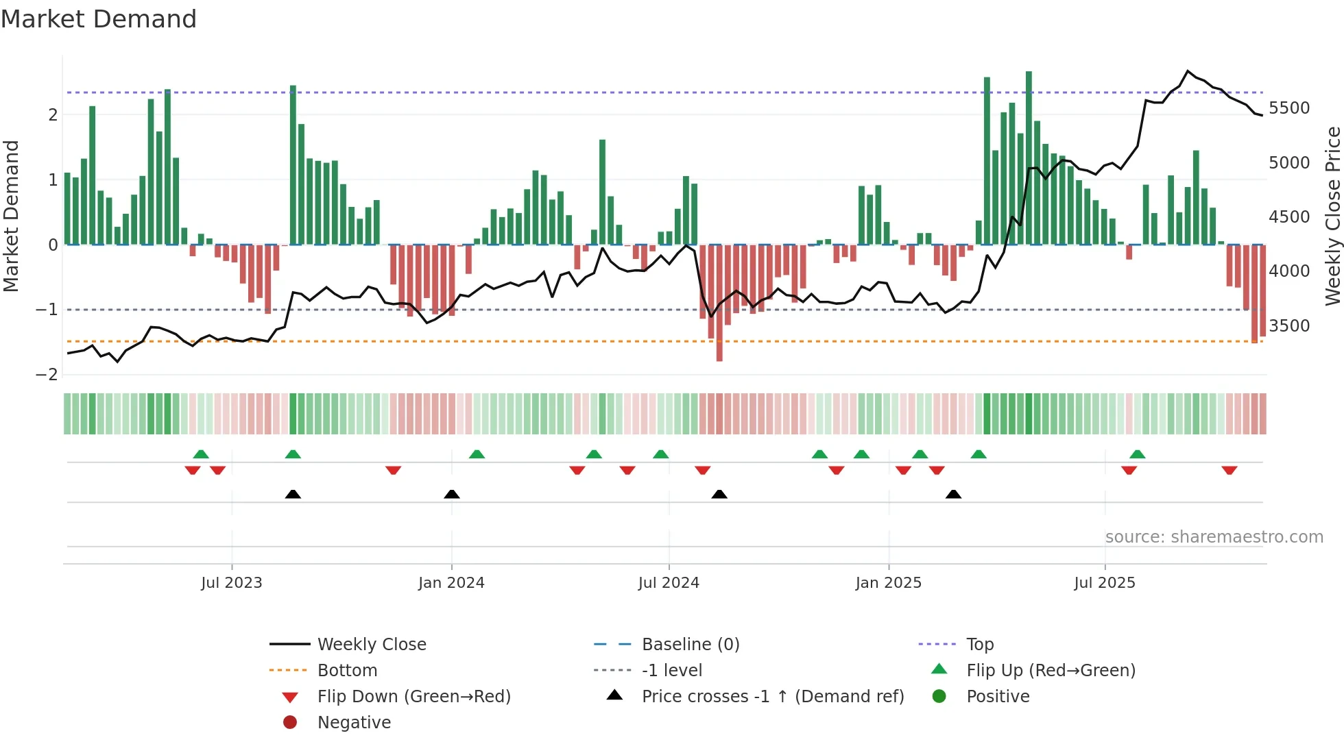 2296 weekly Market Demand chart