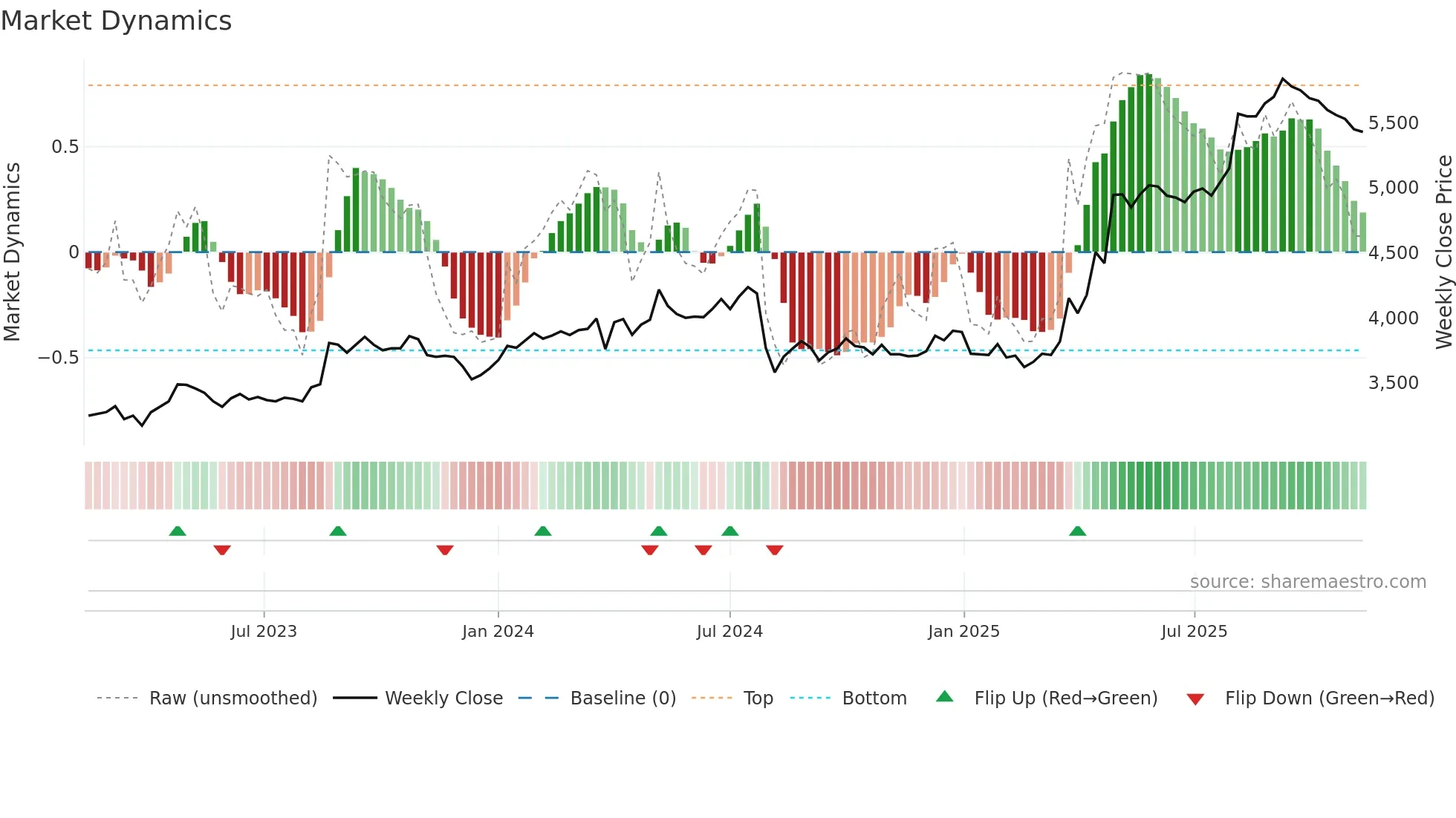 2296 weekly Market Dynamics chart