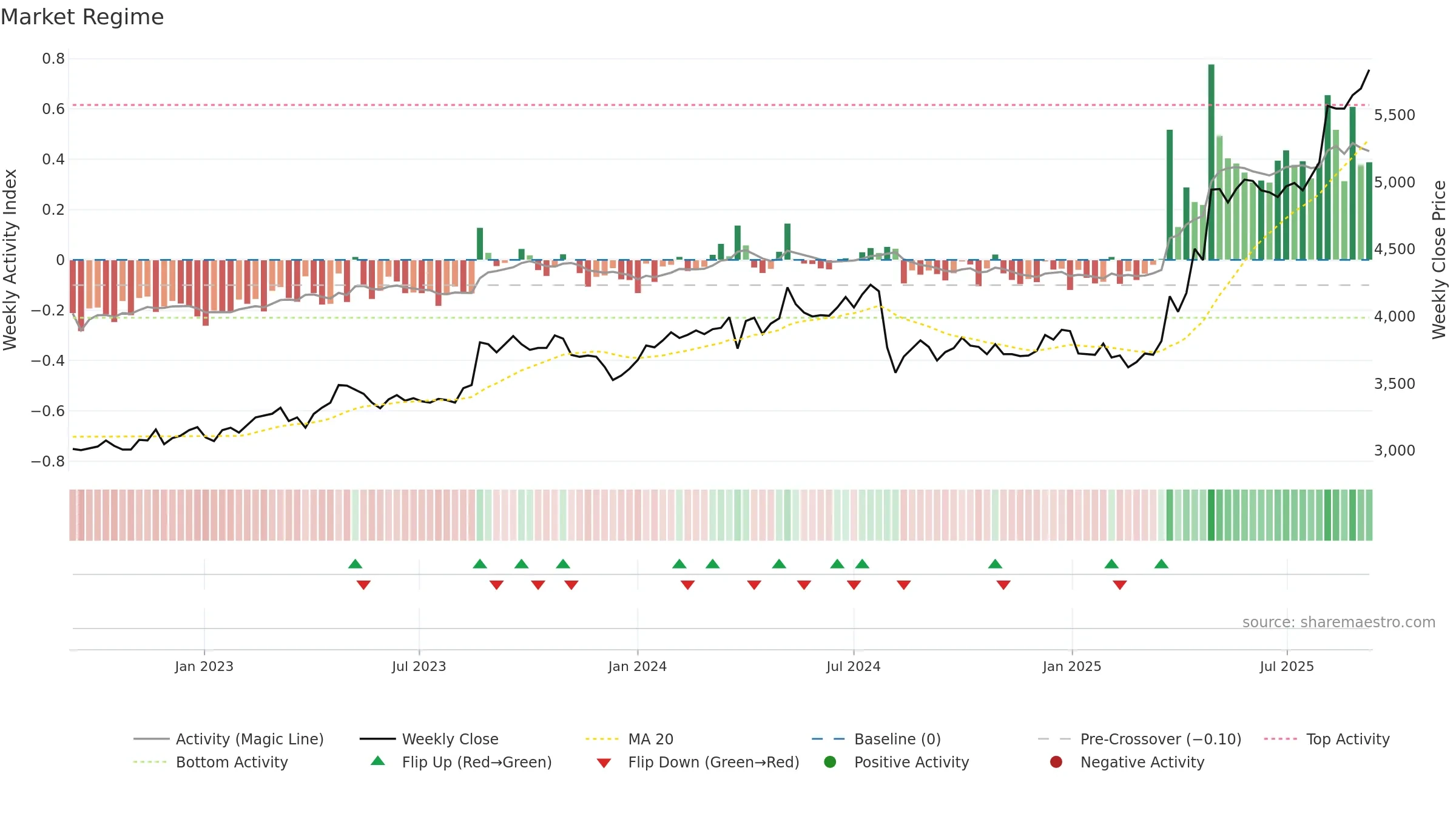 2296 weekly Market Snapshot chart, closing 2025-09-08.