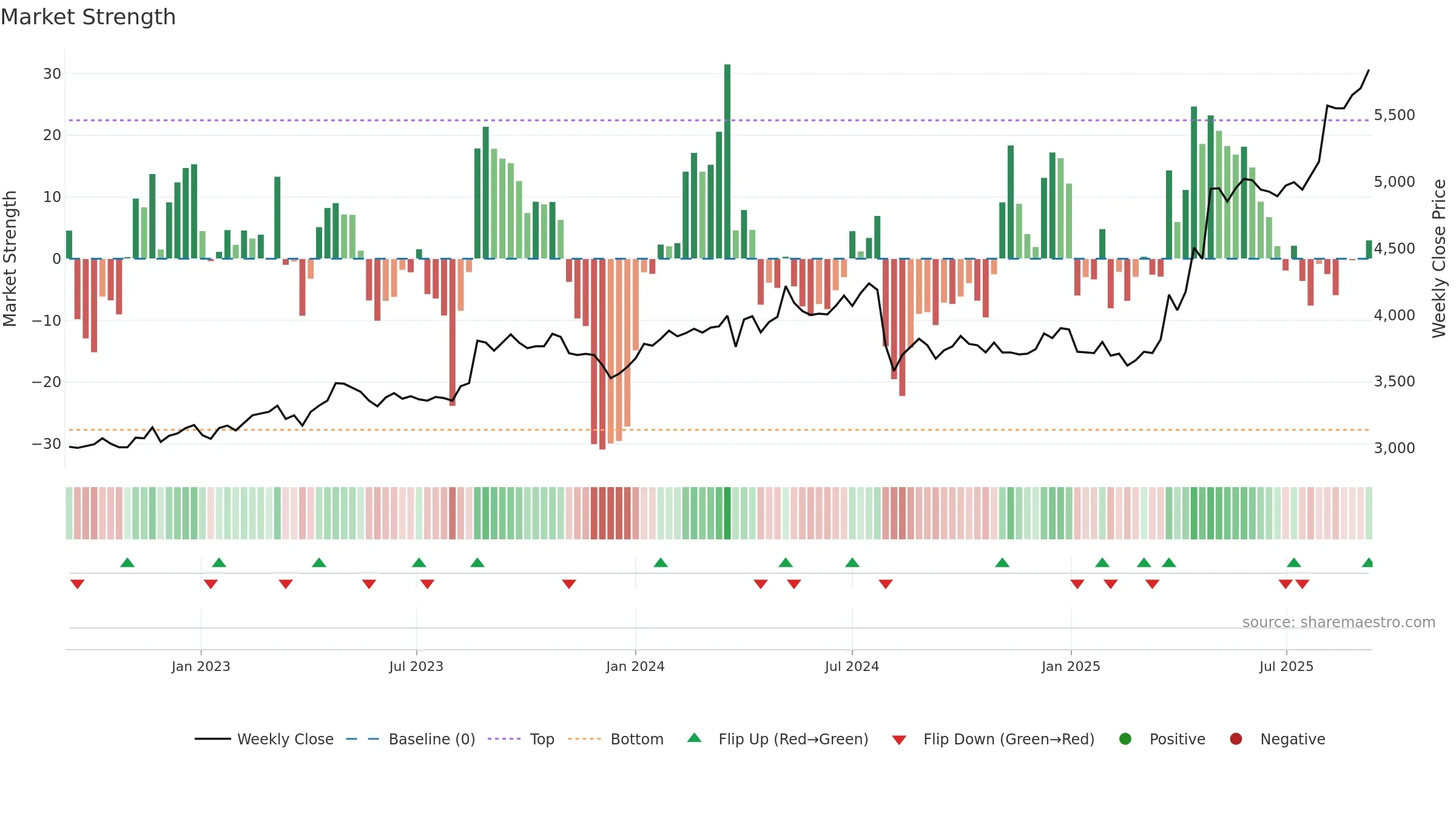 2296 weekly Market Strength chart, closing 2025-09-08.