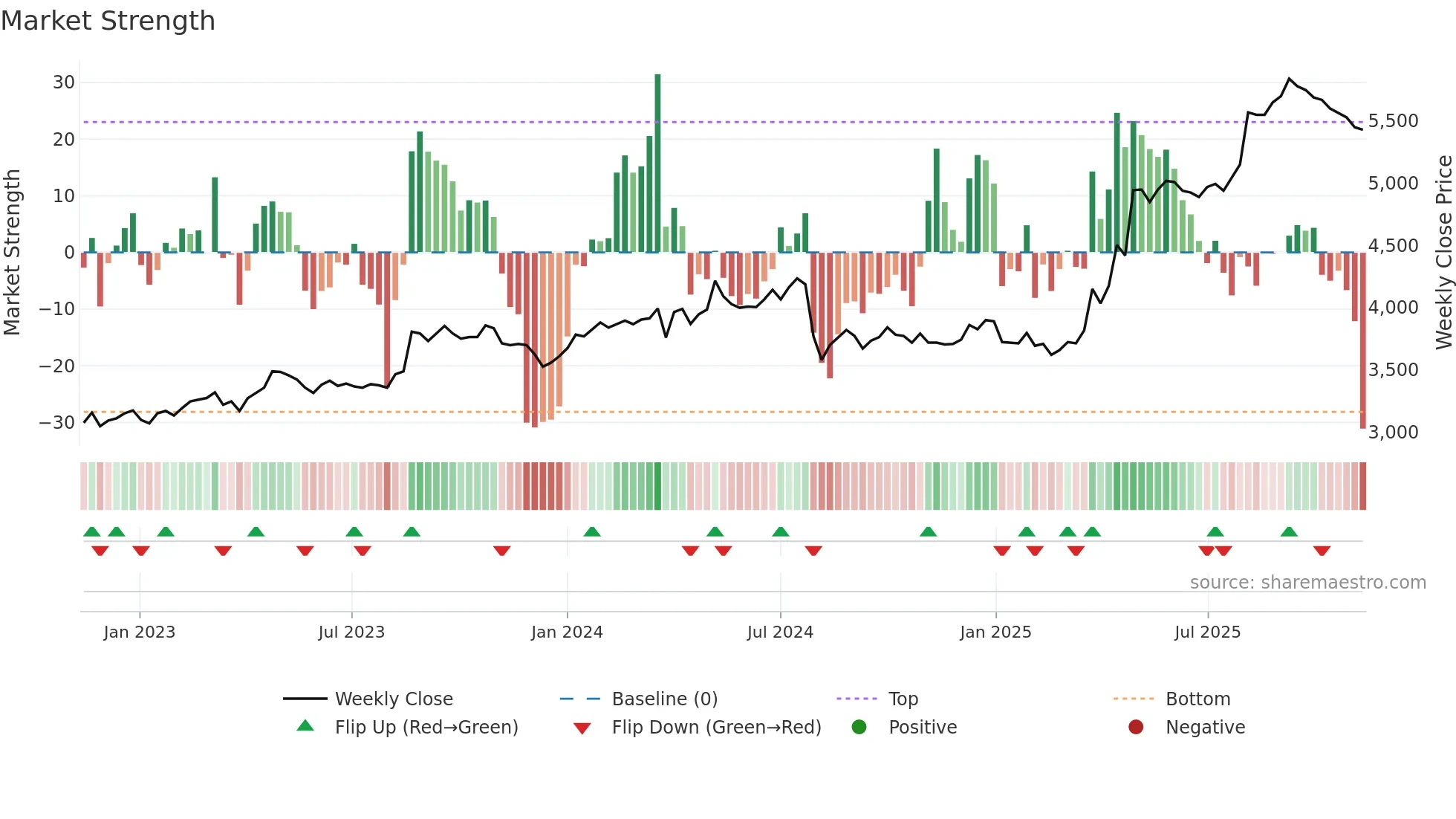2296 weekly Market Strength chart