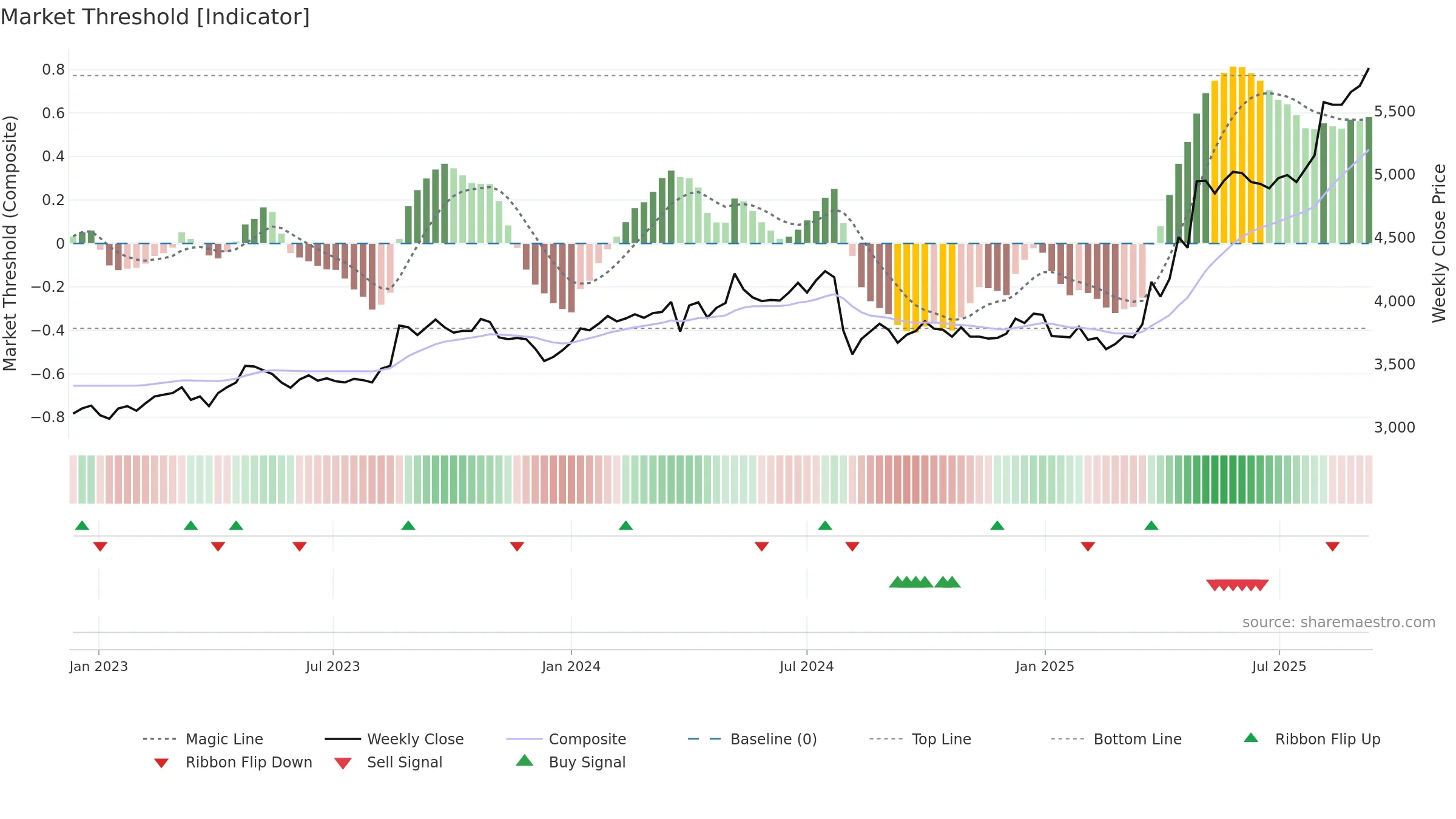 2296 weekly Market Threshold chart, closing 2025-09-08.