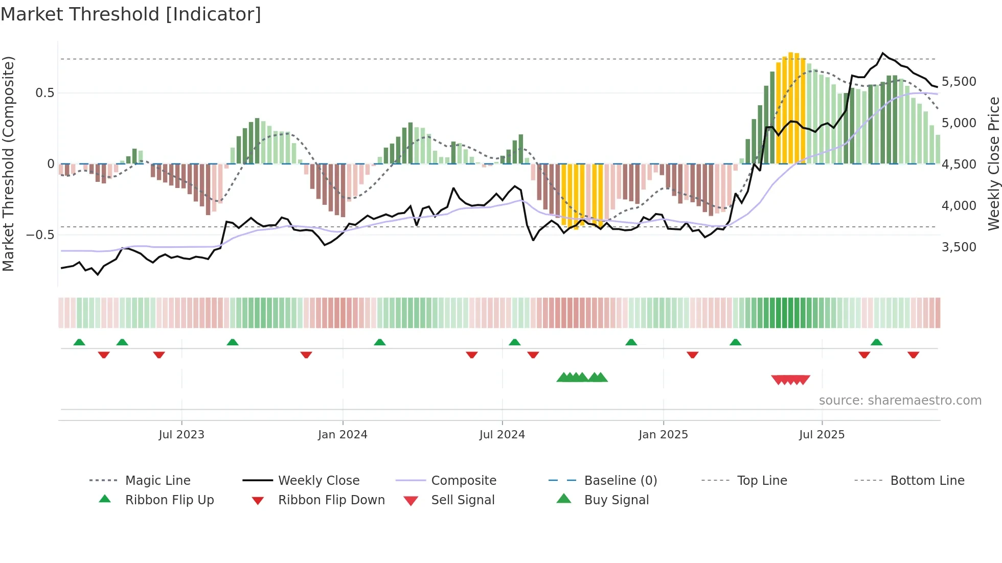 2296 weekly Market Threshold chart
