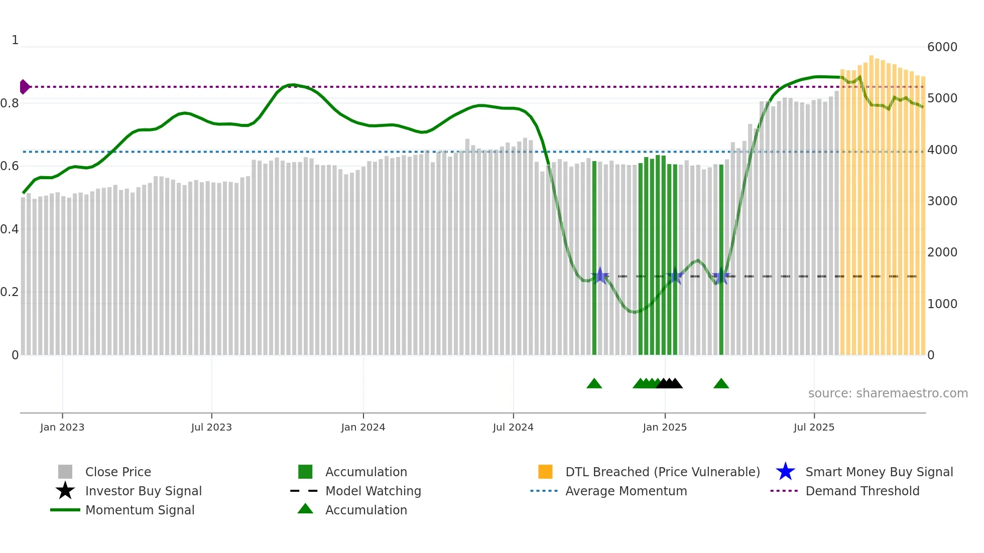 2296 weekly Smart Money chart