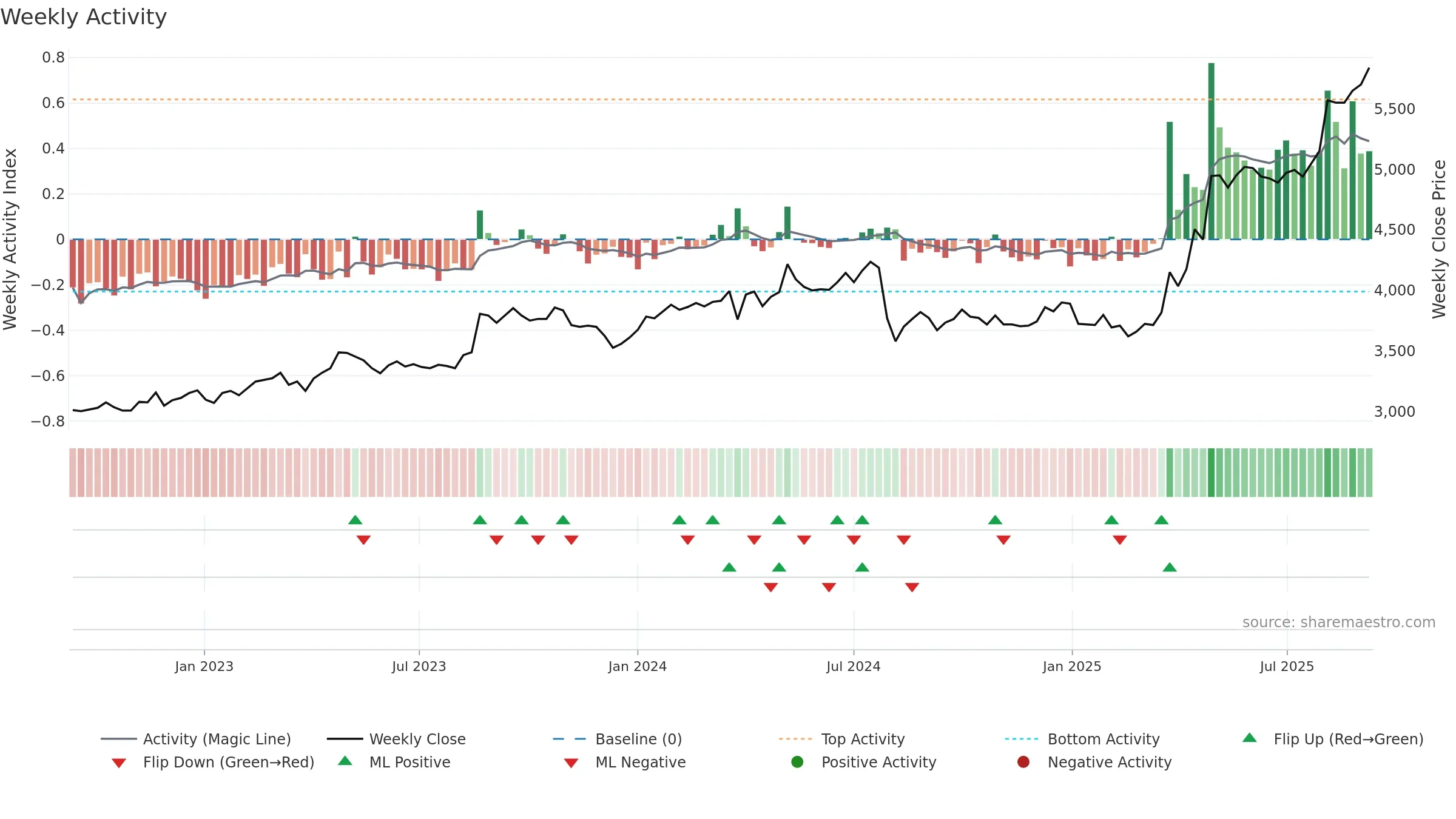 2296 weekly Activity chart, closing 2025-09-08.