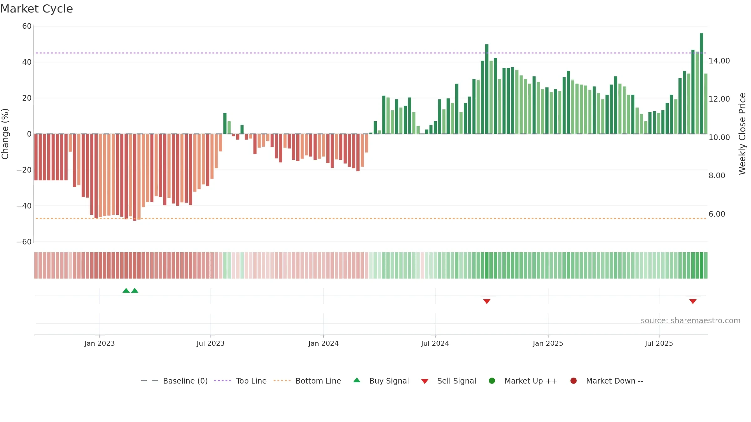 BOTX weekly Market Cycle chart, closing 2025-09-15.