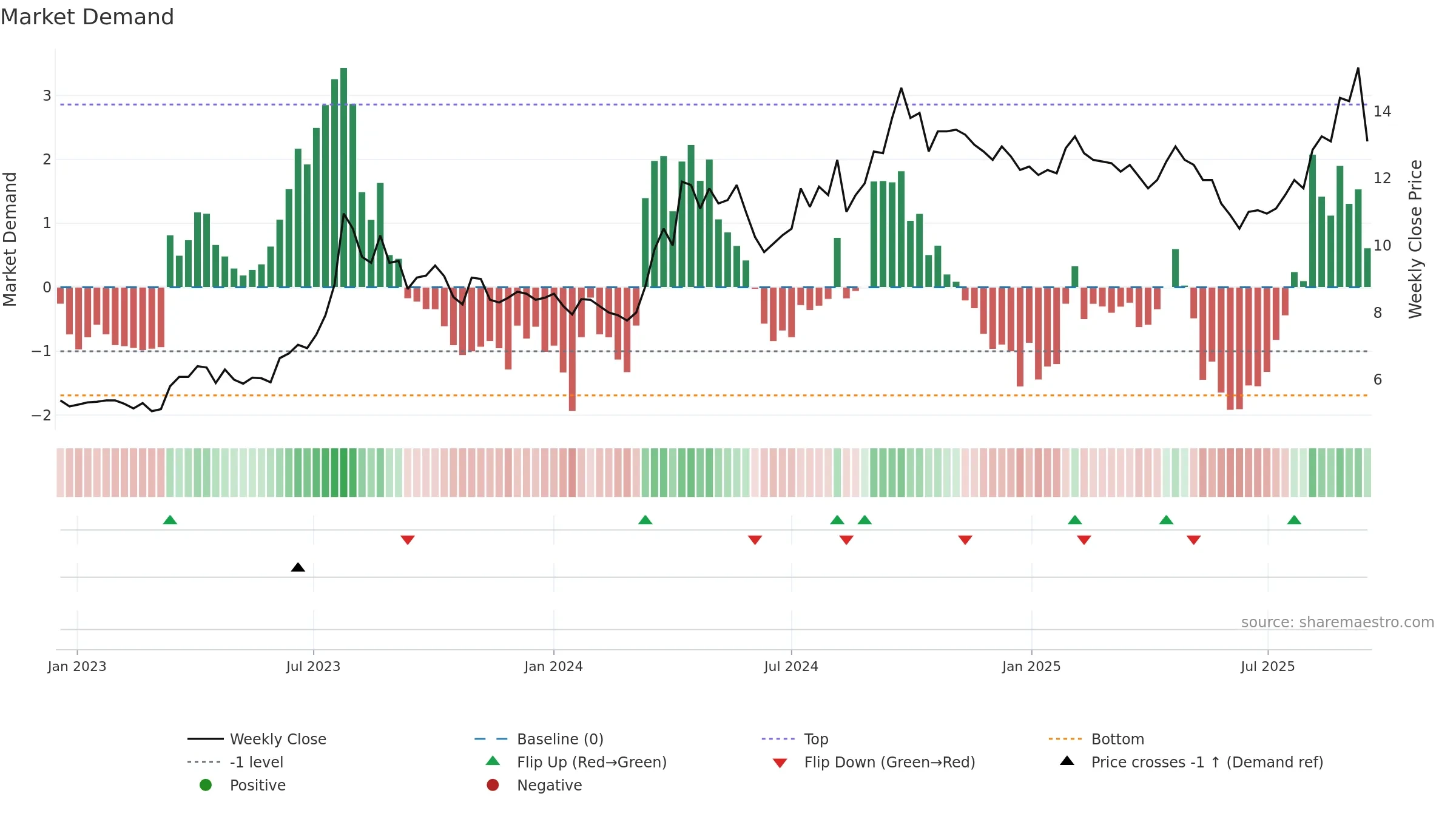 BOTX weekly Market Demand chart, closing 2025-09-15.