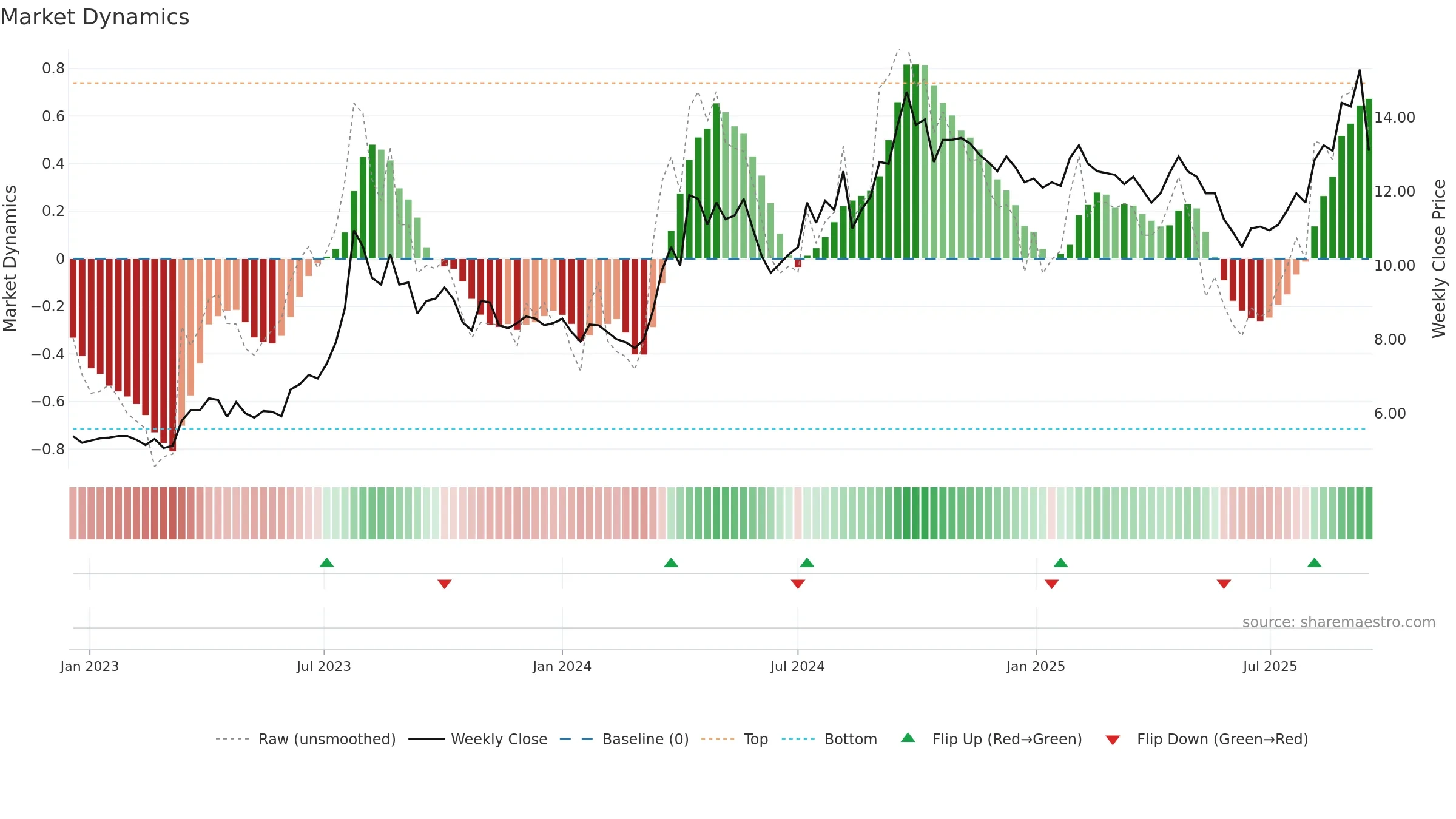 BOTX weekly Market Dynamics chart, closing 2025-09-15.