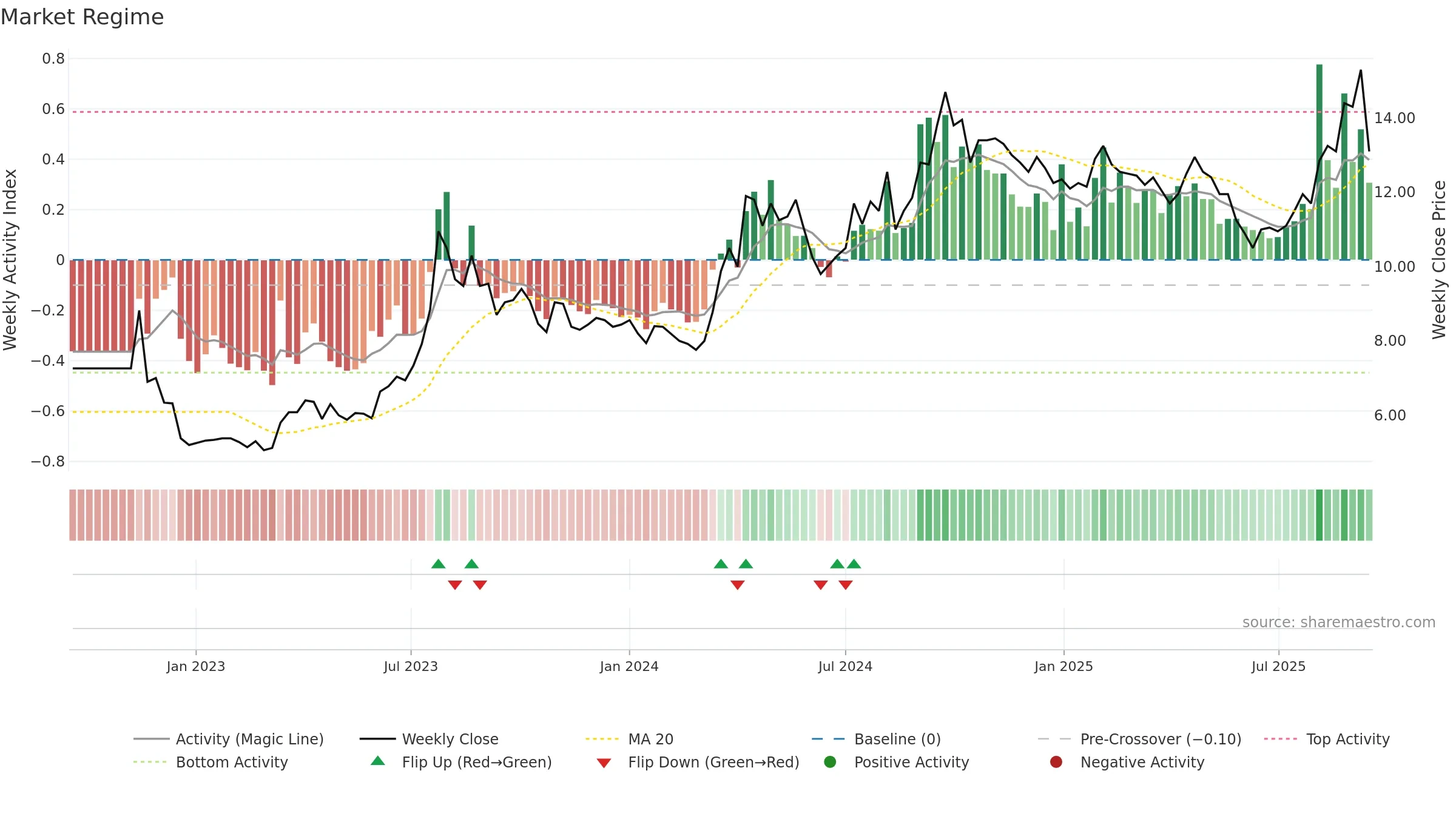 BOTX weekly Market Snapshot chart, closing 2025-09-15.