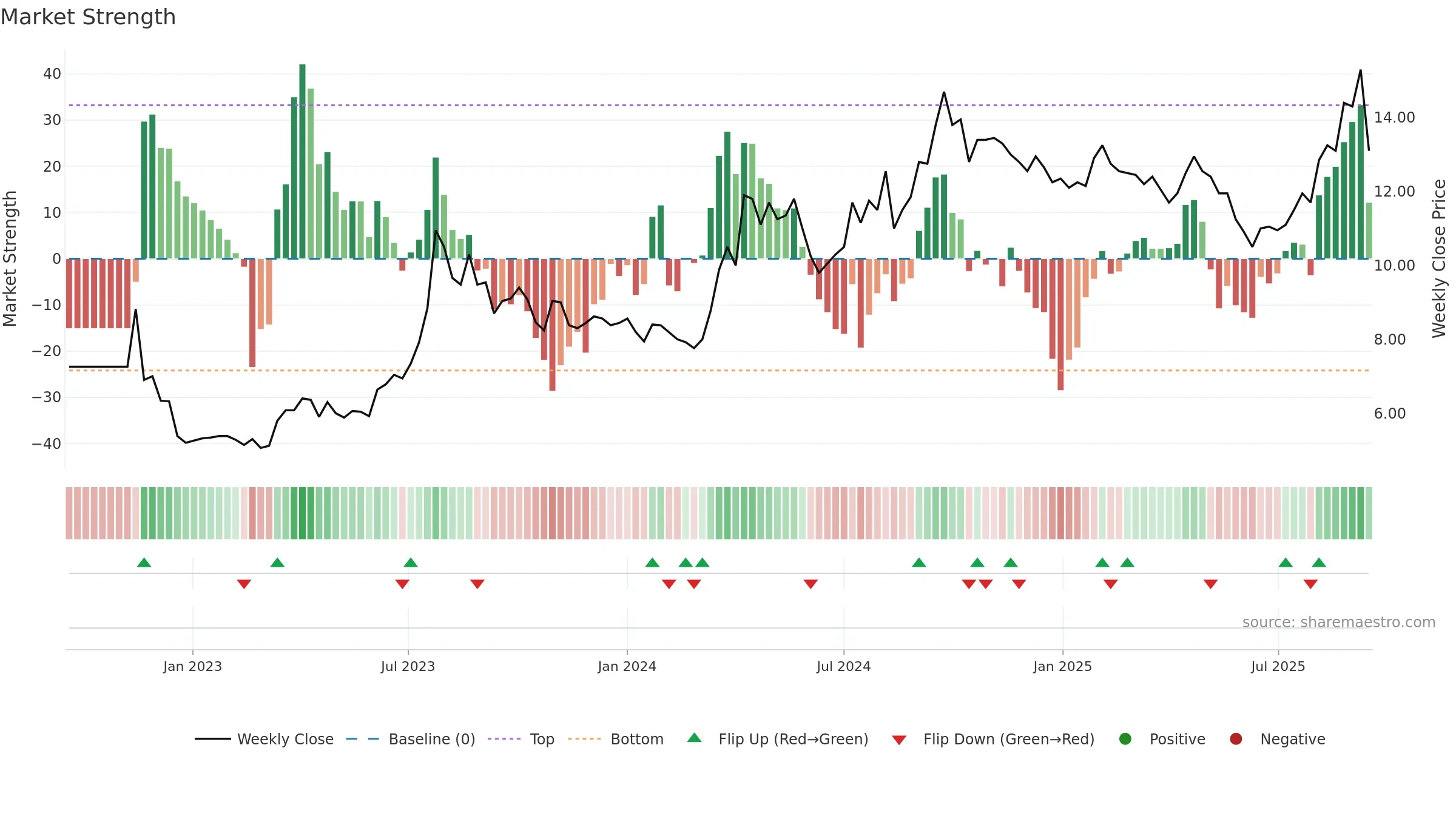 BOTX weekly Market Strength chart, closing 2025-09-15.