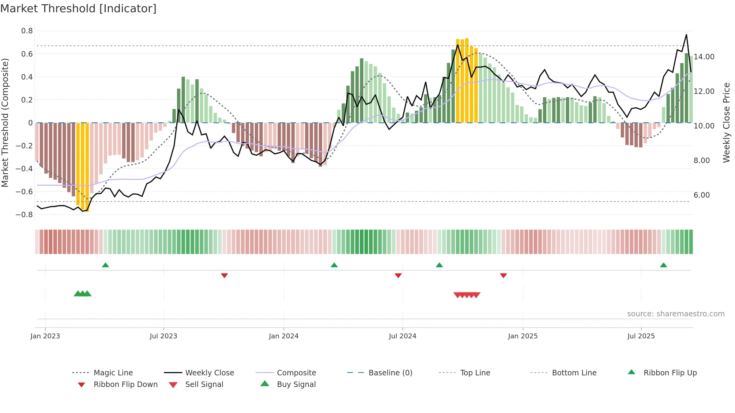 BOTX weekly Market Threshold chart, closing 2025-09-15.