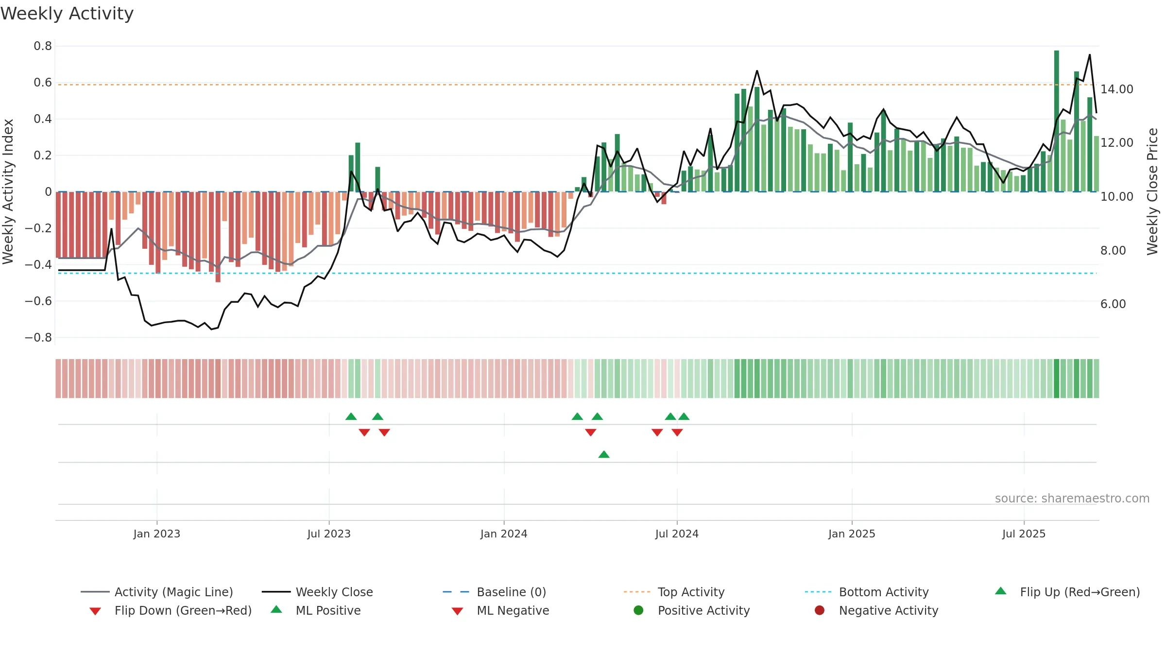 BOTX weekly Activity chart, closing 2025-09-15.