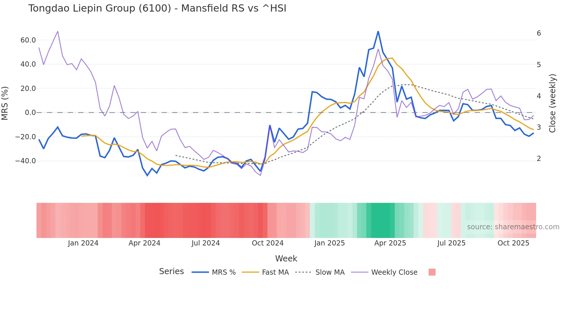 6100 Mansfield Relative Strength chart