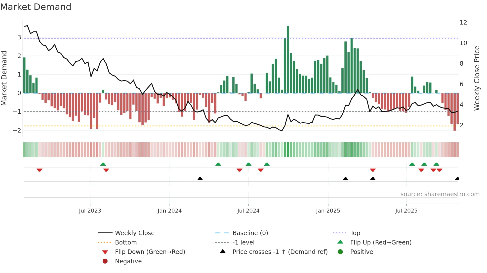 6100 weekly Market Demand chart