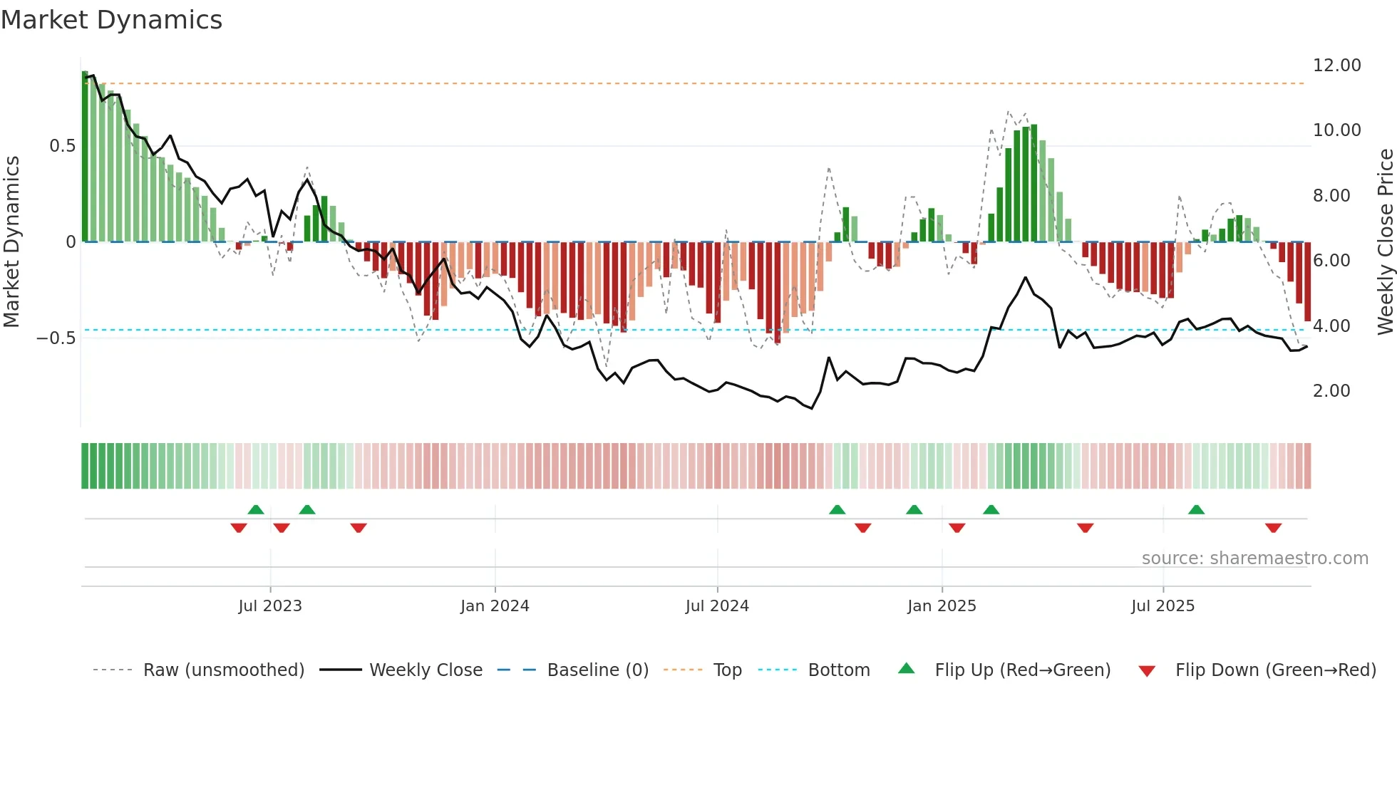 6100 weekly Market Dynamics chart