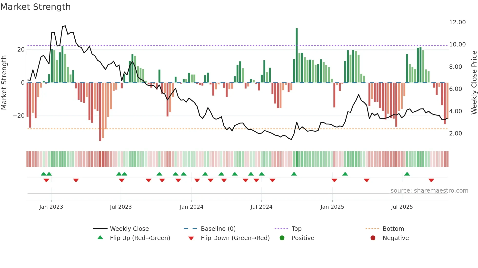 6100 weekly Market Strength chart