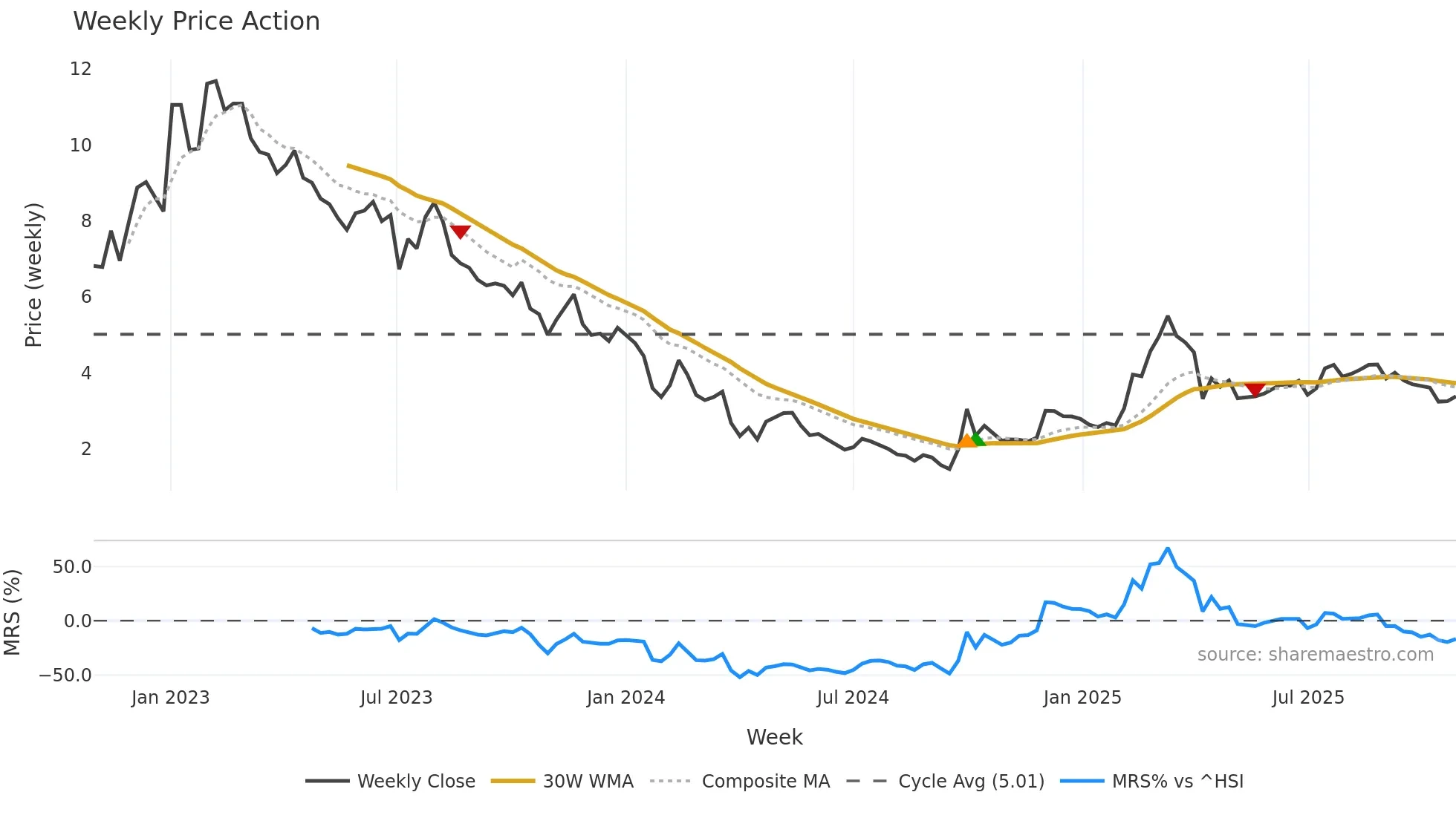 6100 weekly Price Action chart, closing 2025-10-27