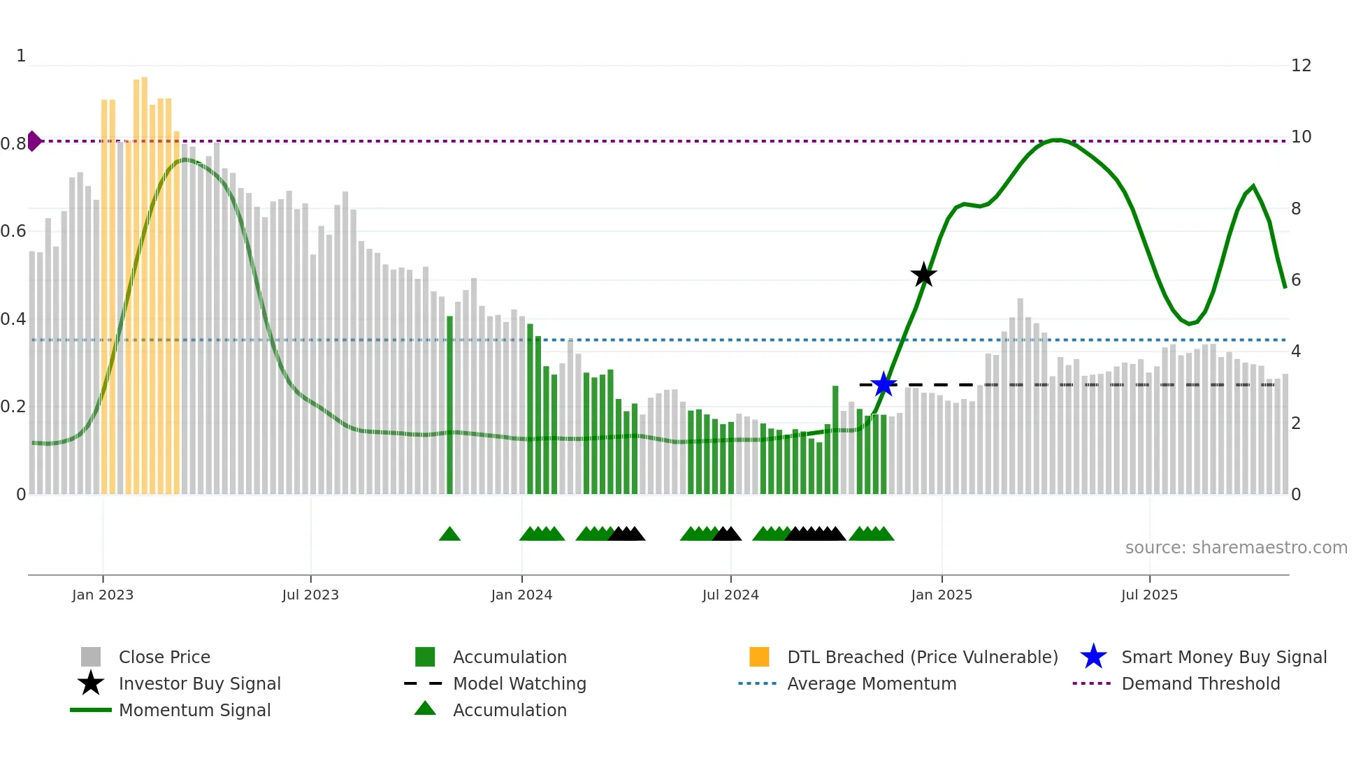 6100 weekly Smart Money chart