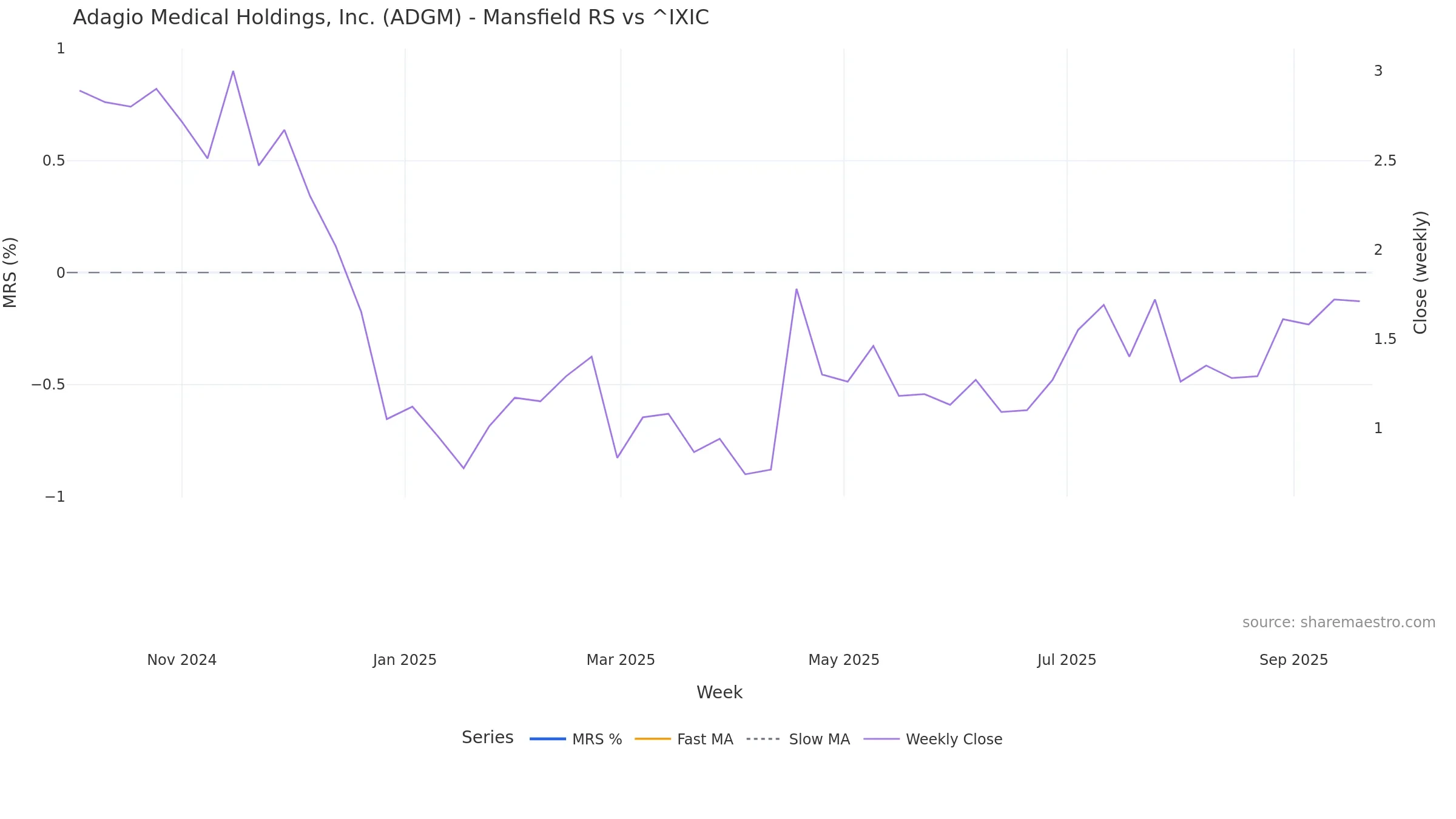 ADGM Mansfield Relative Strength vs ^IXIC ADGM Mansfield Relative Strength vs ^IXIC โ weekly