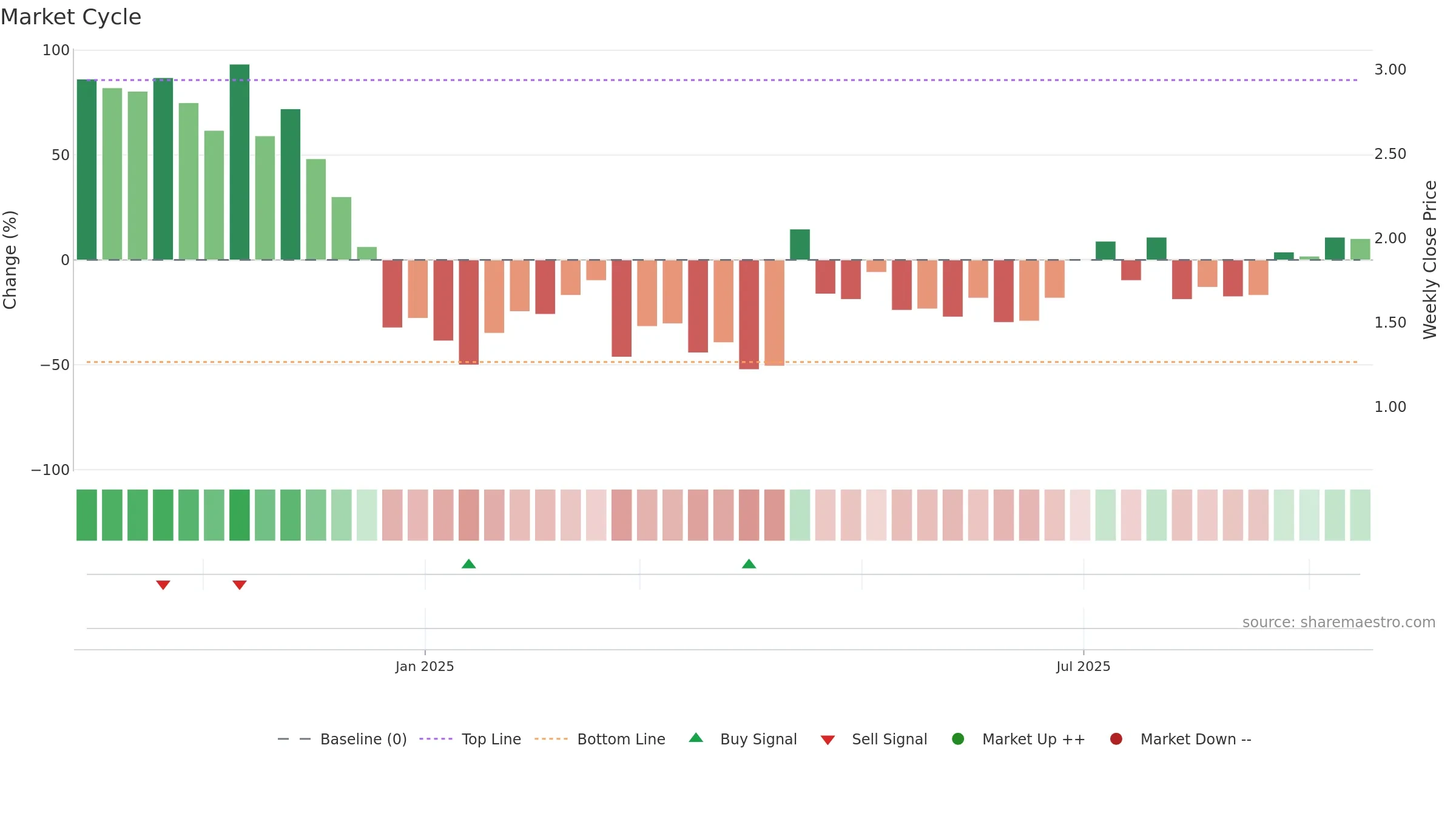 ADGM weekly Market Cycle chart, closing 2025-09-15.