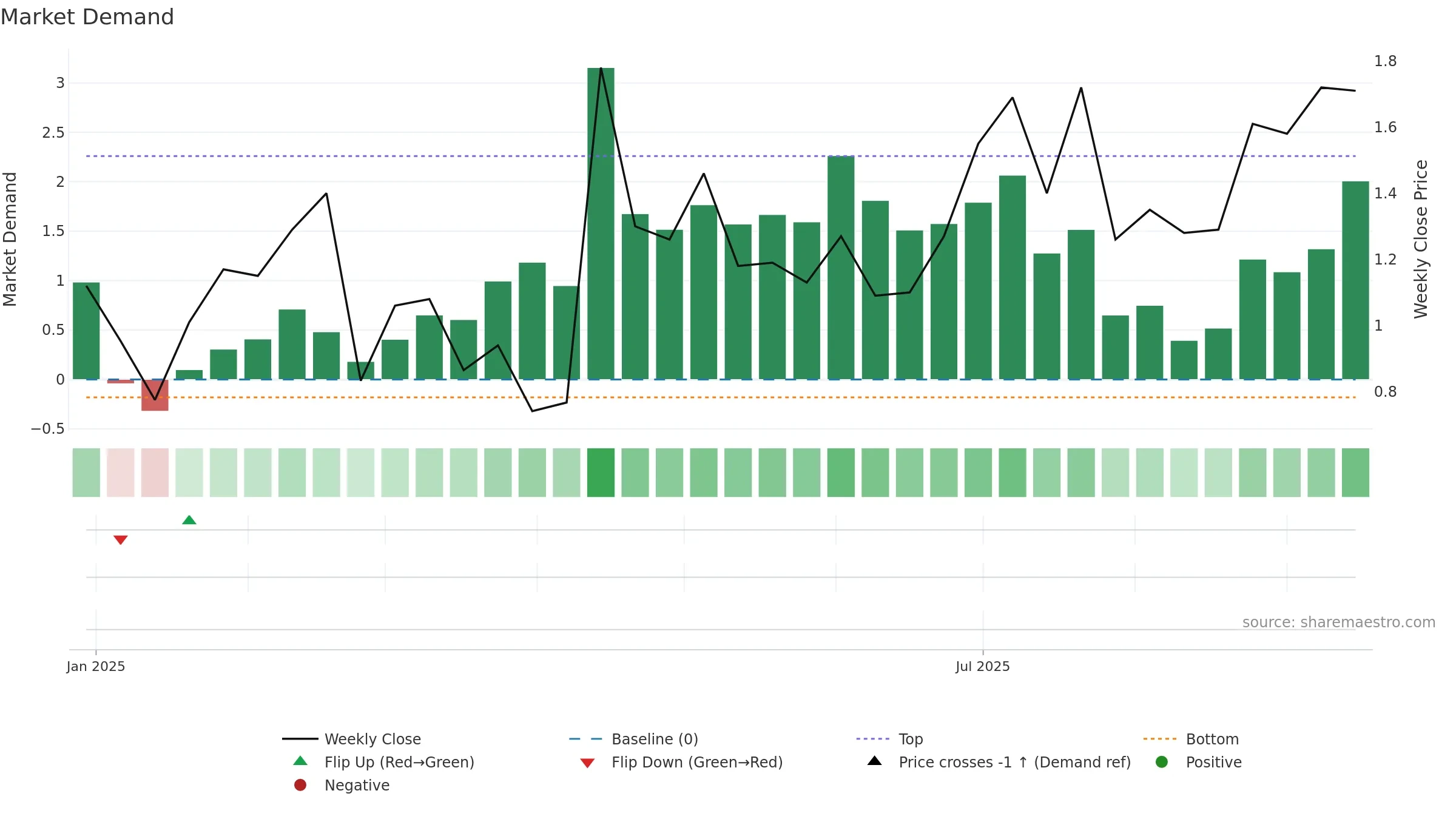 ADGM weekly Market Demand chart, closing 2025-09-15.