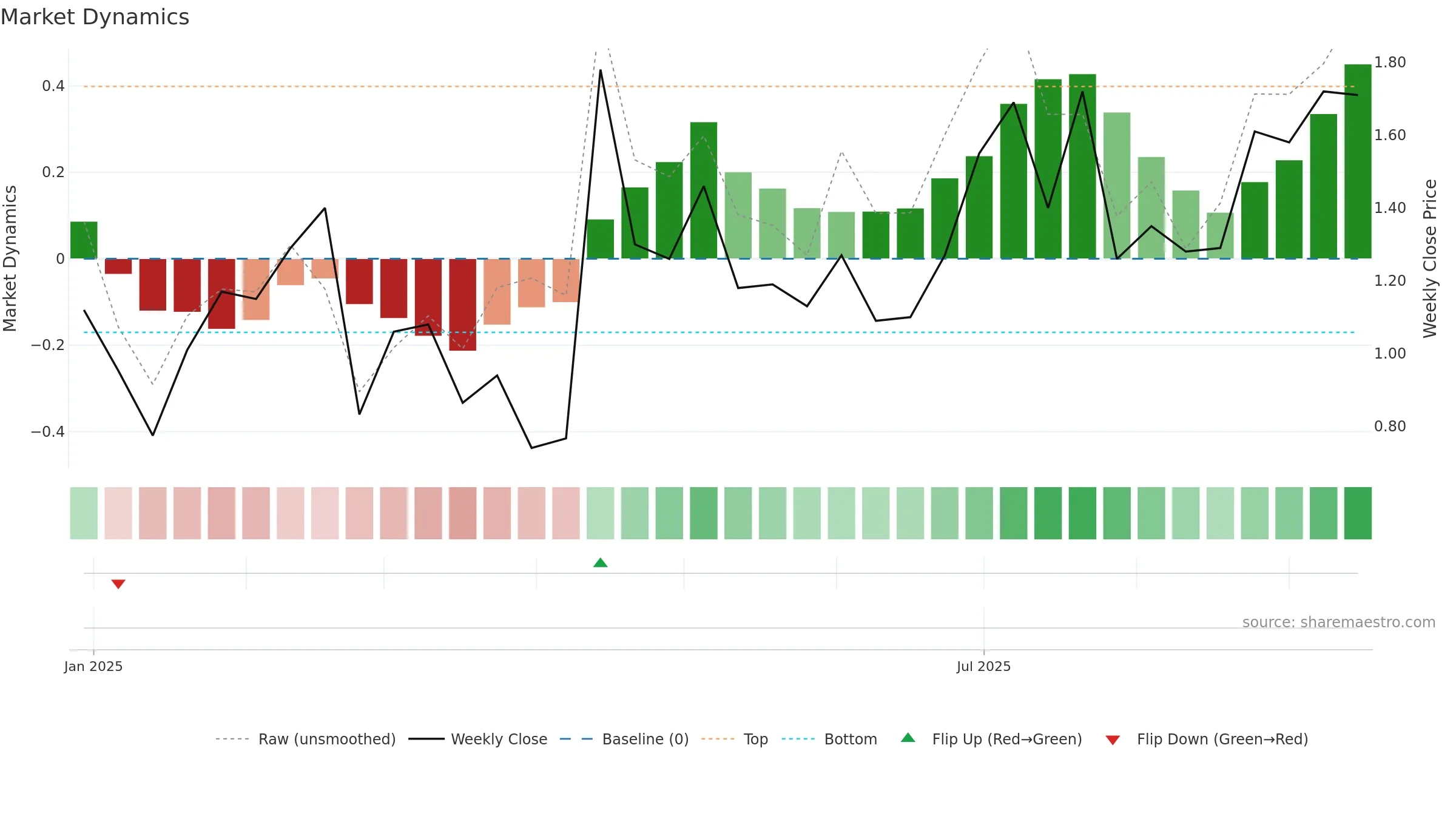 ADGM weekly Market Dynamics chart, closing 2025-09-15.