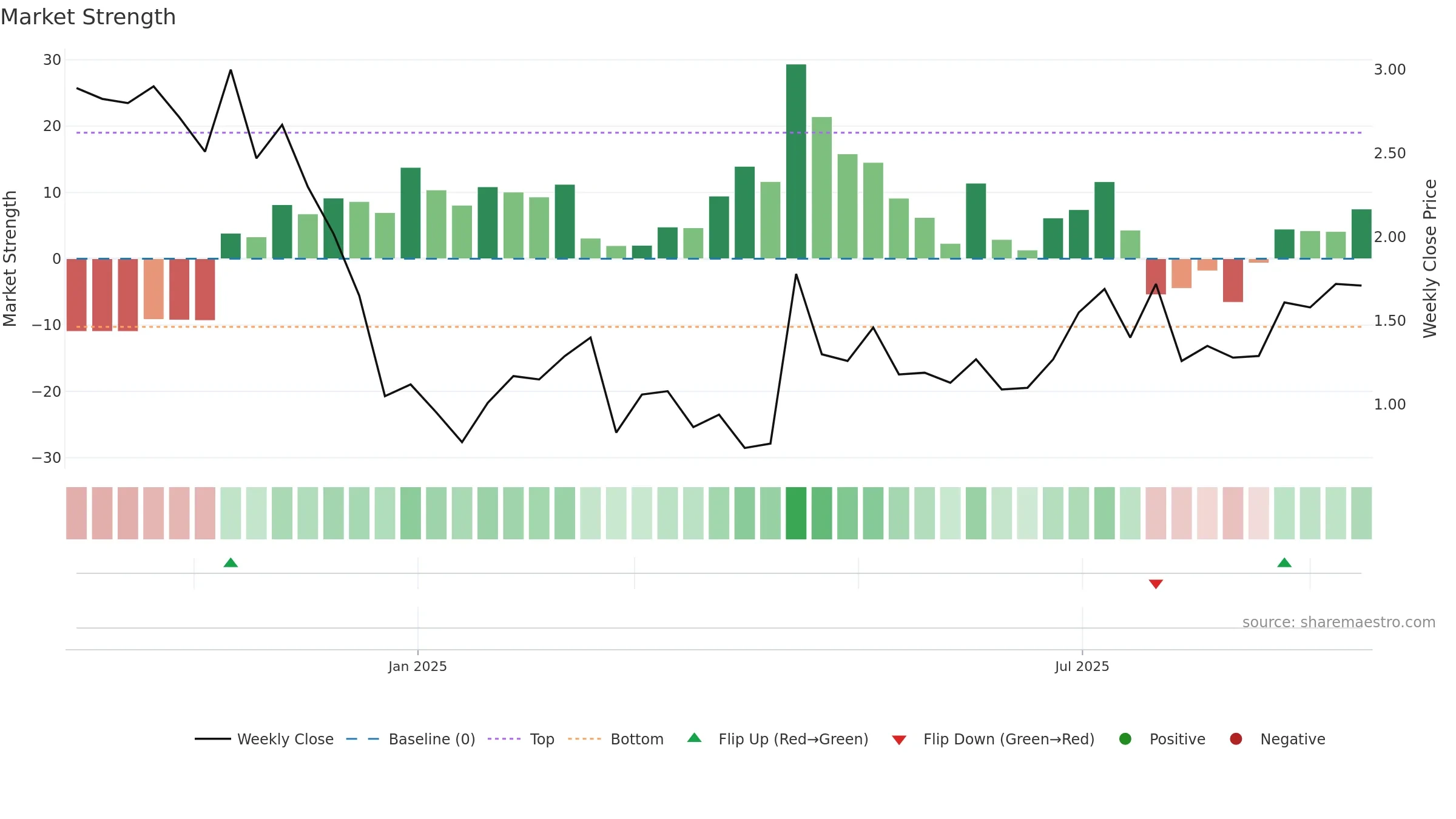 ADGM weekly Market Strength chart, closing 2025-09-15.