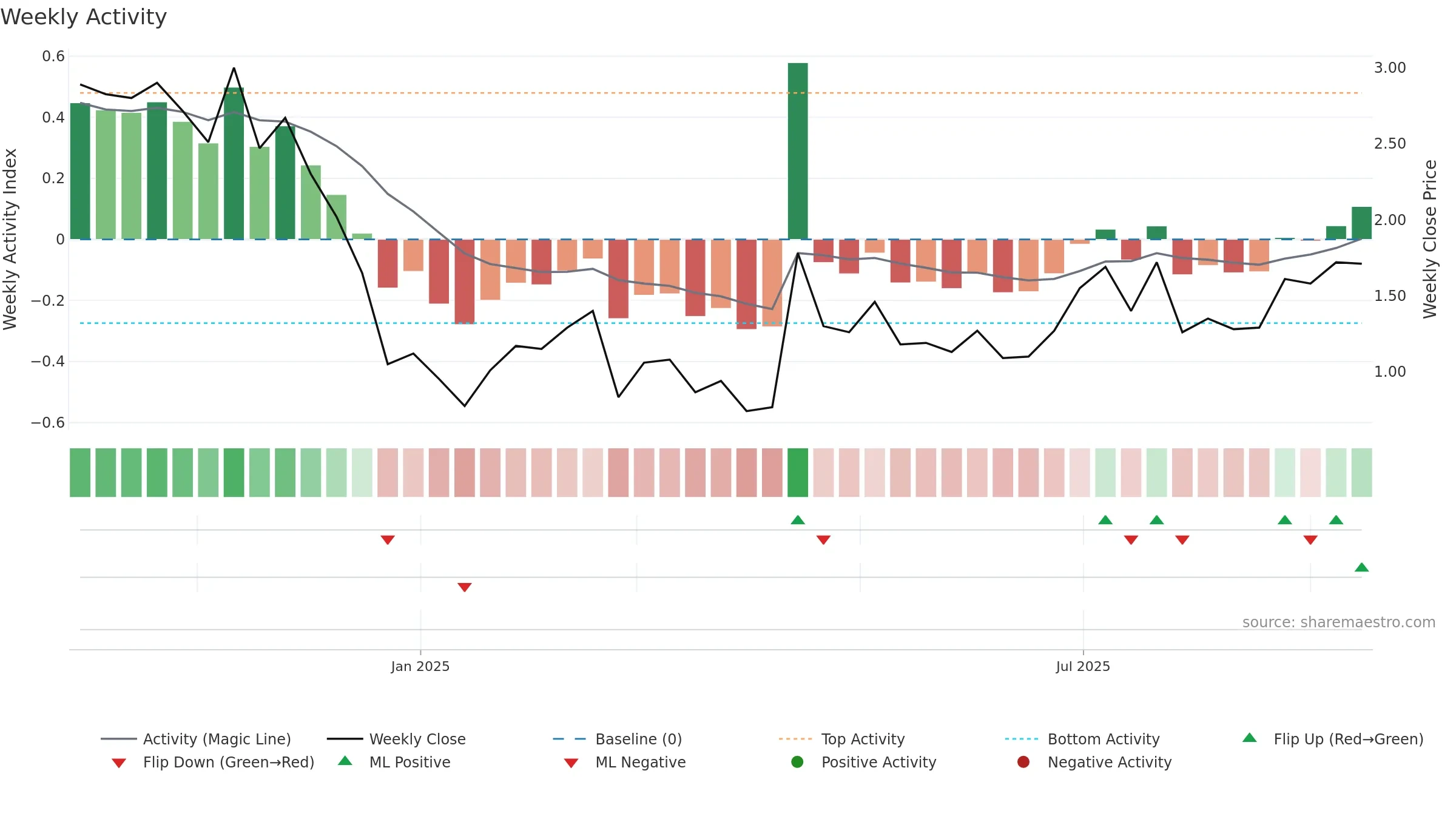 ADGM weekly Activity chart, closing 2025-09-15.