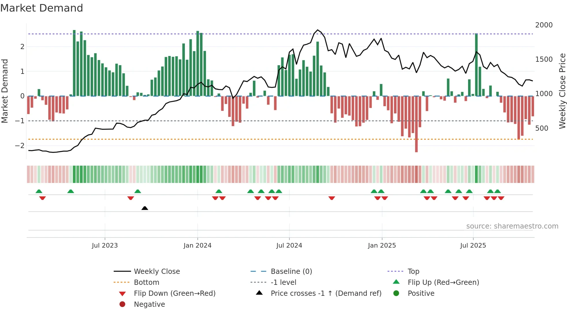 AURIONPRO weekly Market Demand chart