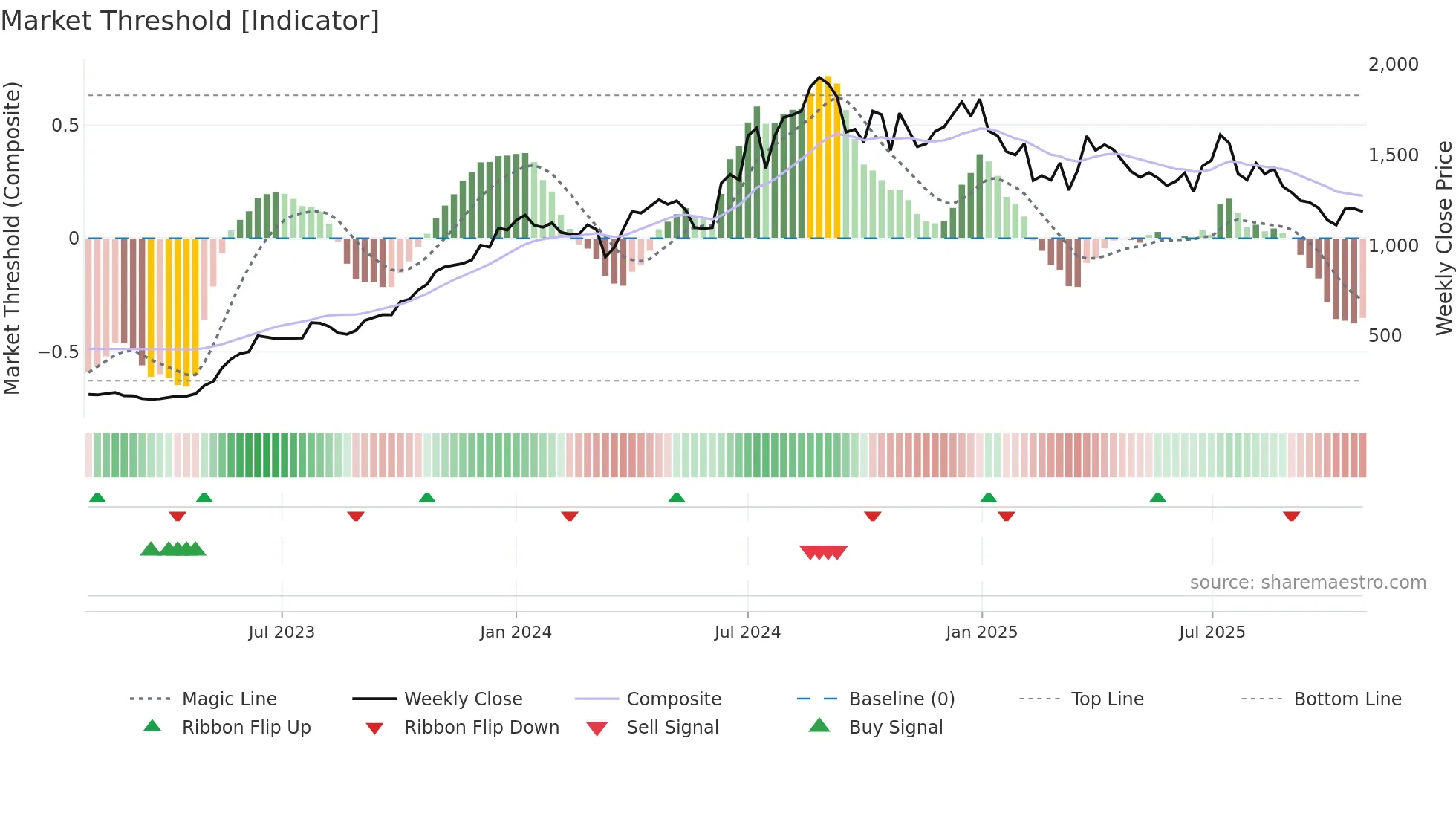 AURIONPRO weekly Market Threshold chart