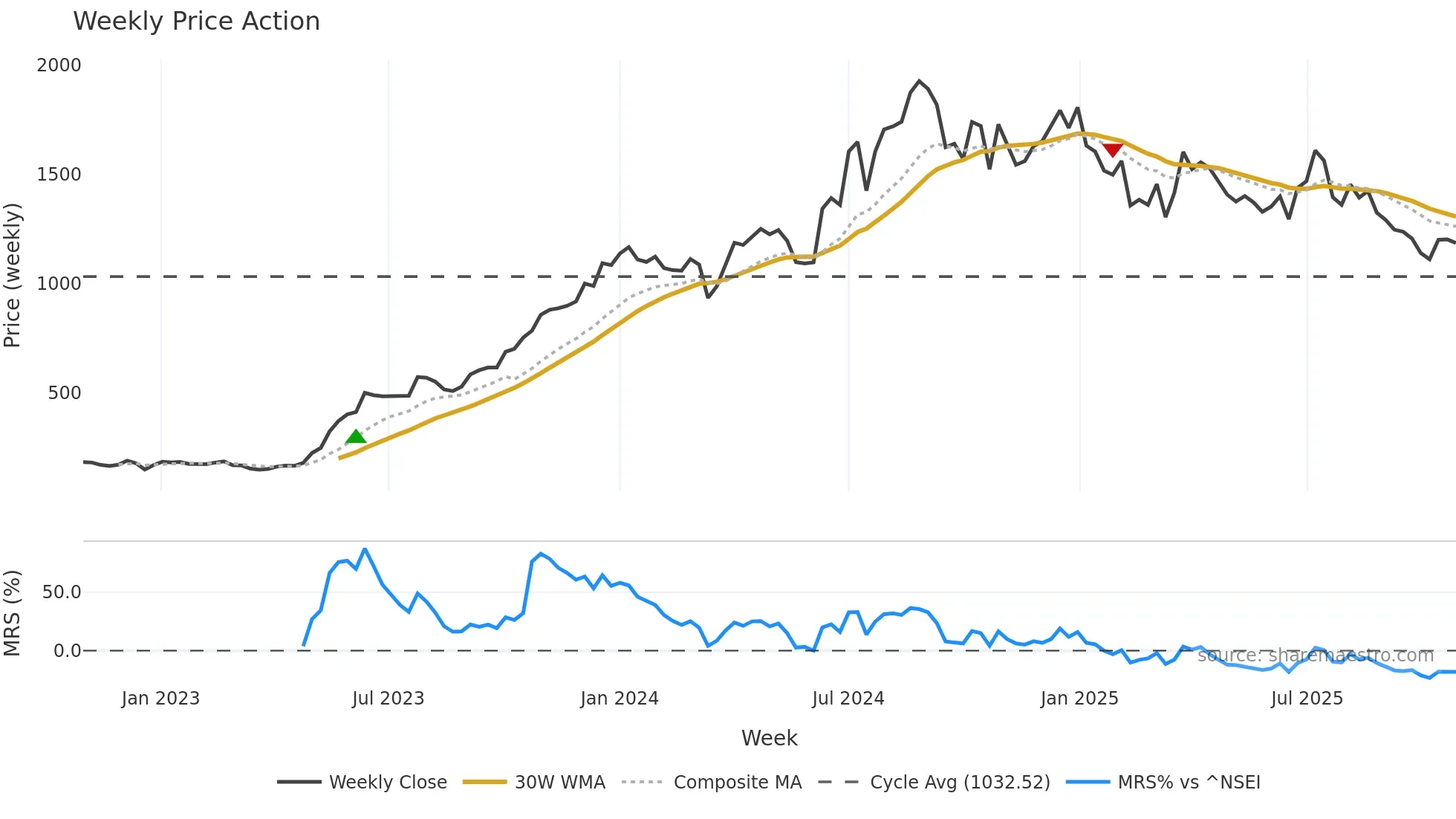 AURIONPRO weekly Price Action chart, closing 2025-10-27
