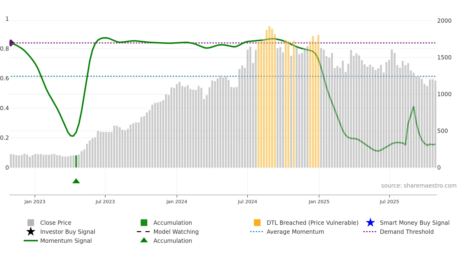 AURIONPRO weekly Smart Money chart