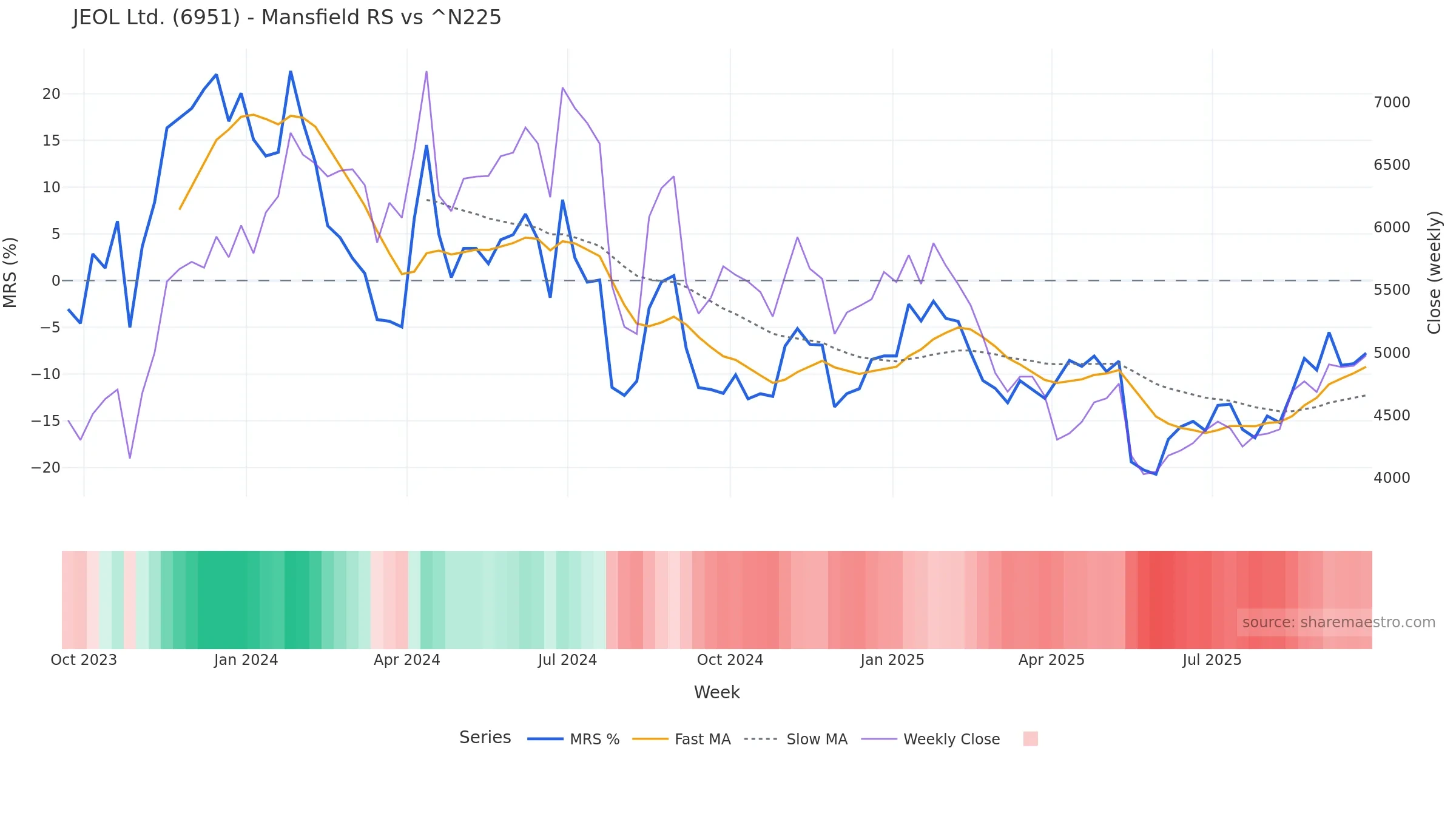 6951 Mansfield Relative Strength vs ^N225 — weekly