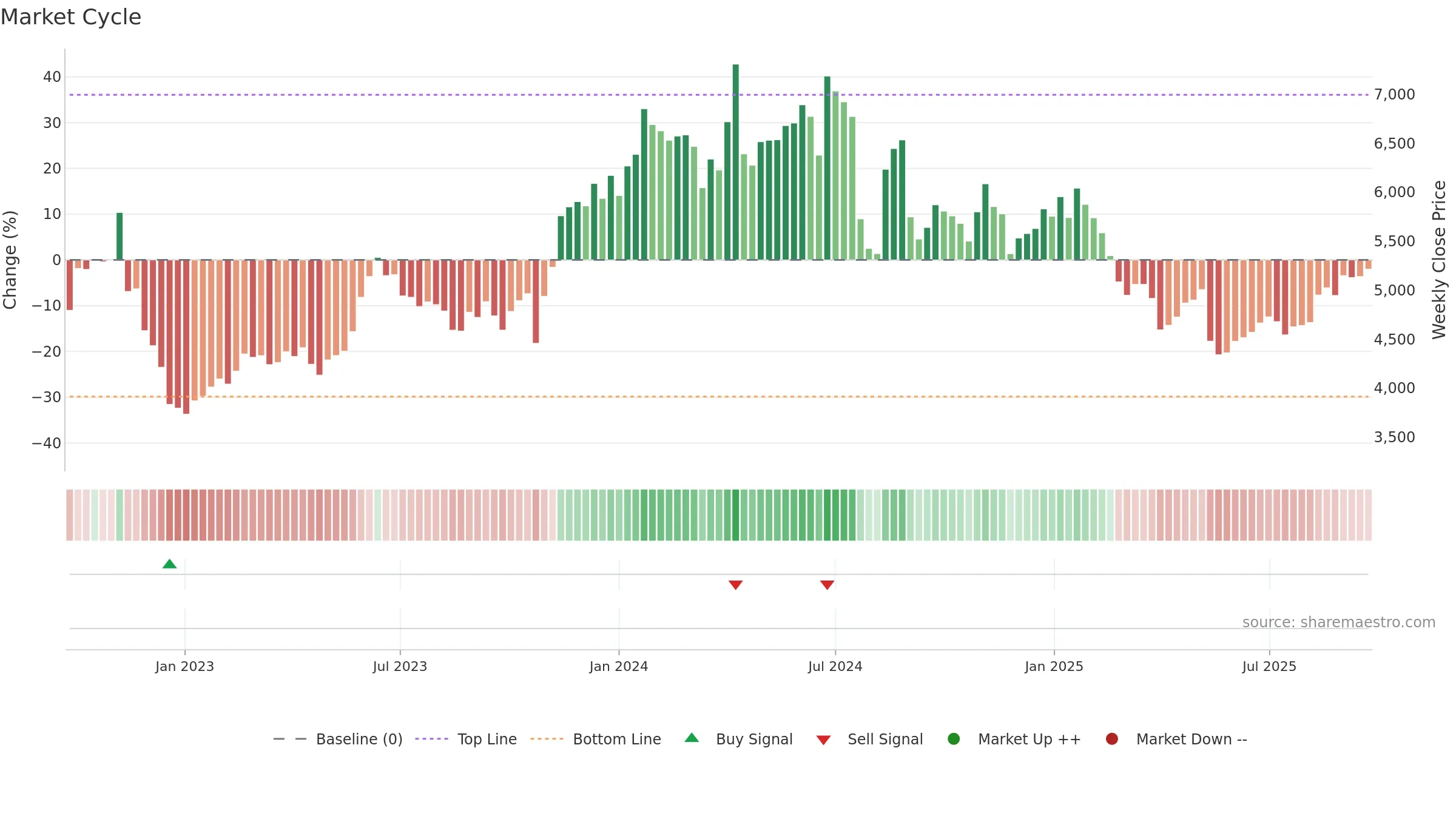6951 weekly Market Cycle chart, closing 2025-09-22.