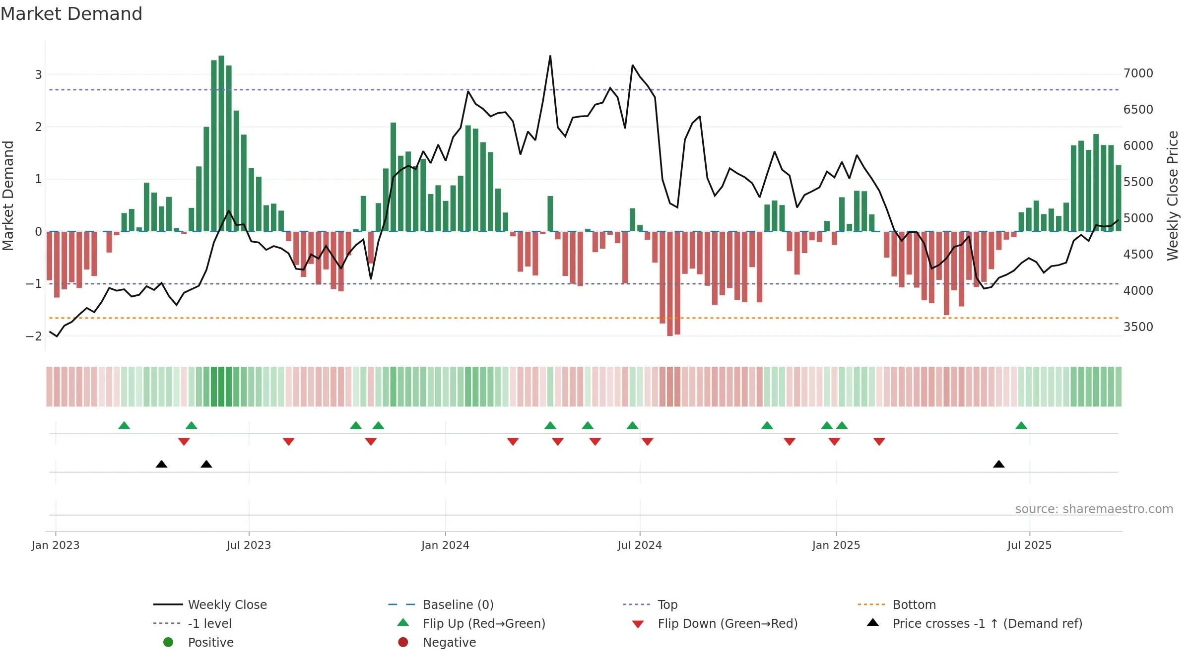 6951 weekly Market Demand chart, closing 2025-09-22.