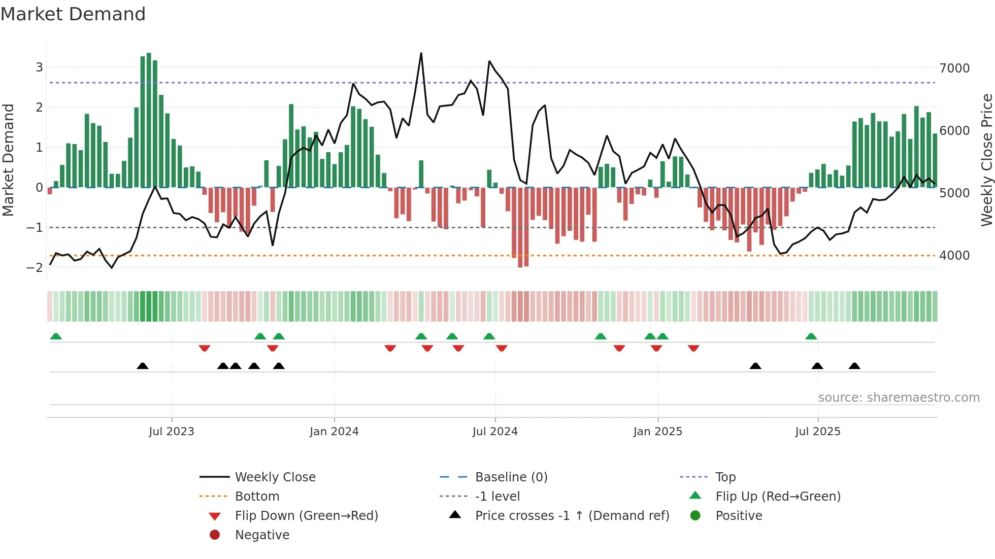 6951 weekly Market Demand chart